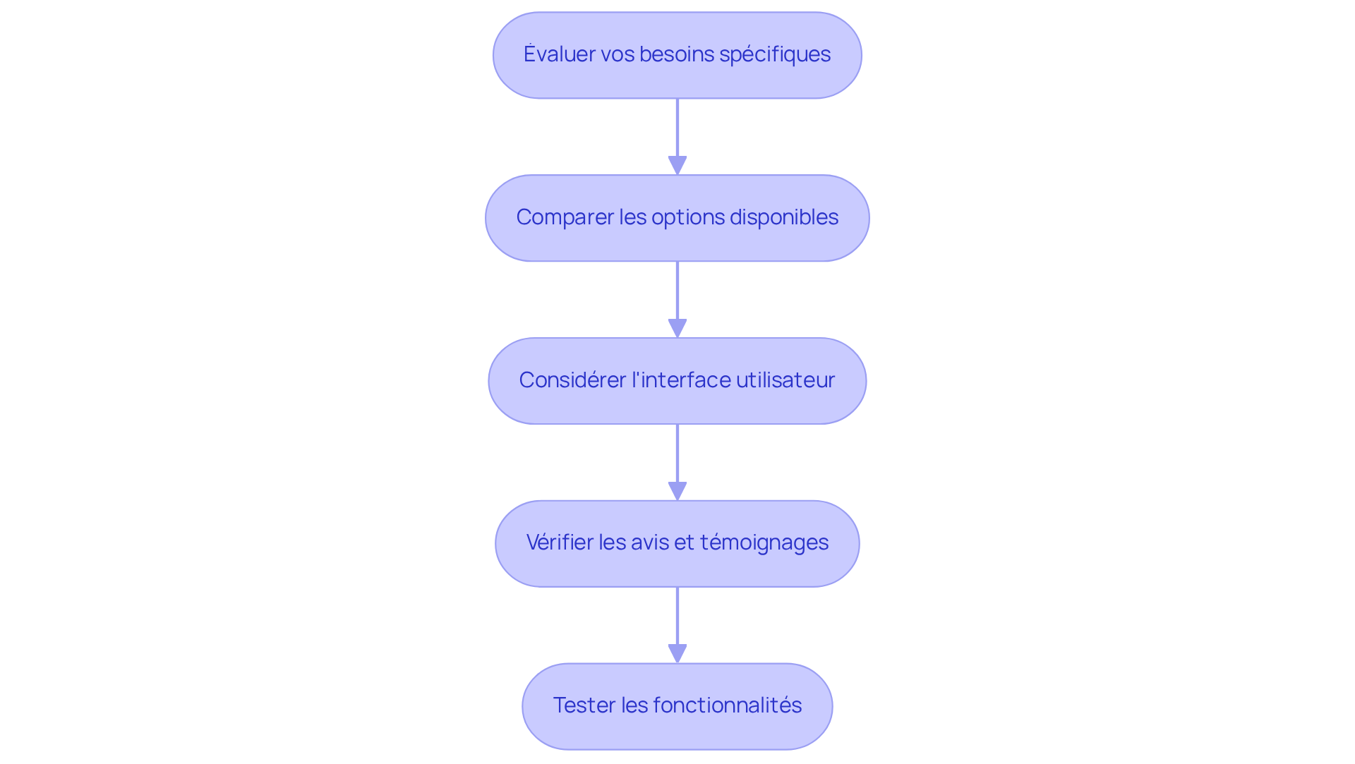 Chaque boîte représente une étape dans le processus de sélection du logiciel. Suivez les flèches pour voir comment chaque étape mène à la suivante, vous aidant à faire un choix éclairé. Chaque boîte représente une étape dans le processus de sélection du logiciel. Suivez les flèches pour voir comment chaque étape mène à la suivante, vous aidant à faire un choix éclairé.