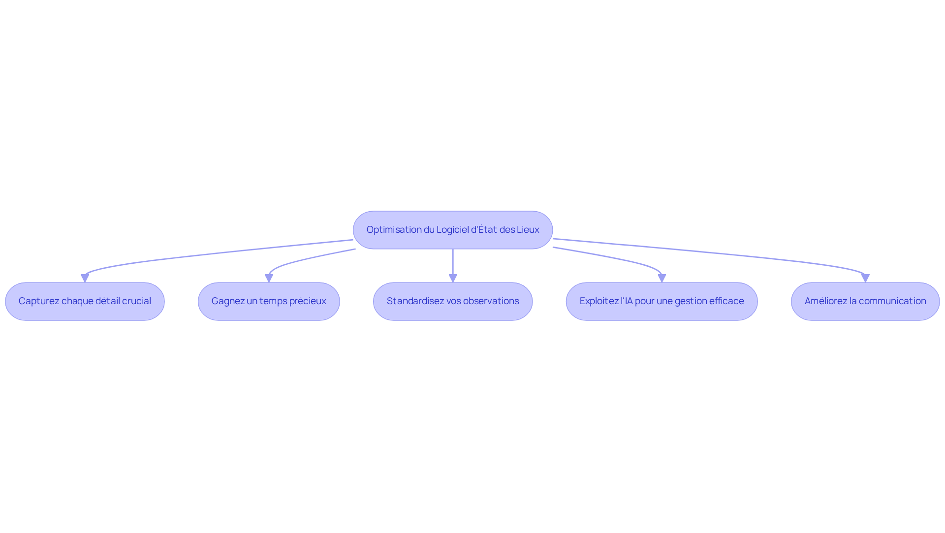 Chaque boîte représente un conseil pour améliorer l'utilisation de votre logiciel. Suivez les flèches pour voir comment chaque étape contribue à un processus global plus efficace. Chaque boîte représente un conseil pour améliorer l'utilisation de votre logiciel. Suivez les flèches pour voir comment chaque étape contribue à un processus global plus efficace.