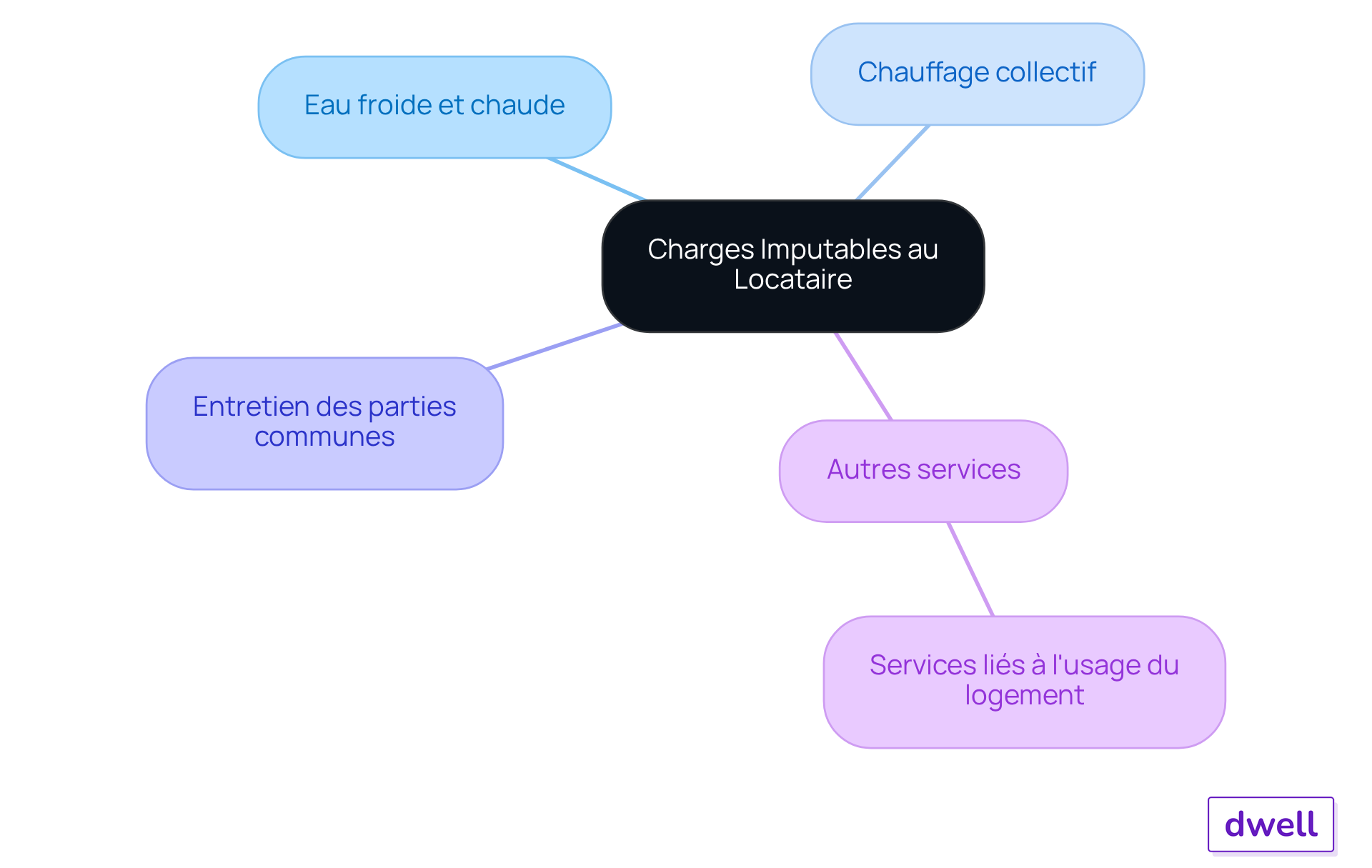 Le nœud central représente le concept des charges imputables, et chaque branche montre un type de frais que le locataire peut être amené à payer. Suivez les branches pour comprendre les différents coûts associés à la location. Le nœud central représente le concept des charges imputables, et chaque branche montre un type de frais que le locataire peut être amené à payer. Suivez les branches pour comprendre les différents coûts associés à la location.
