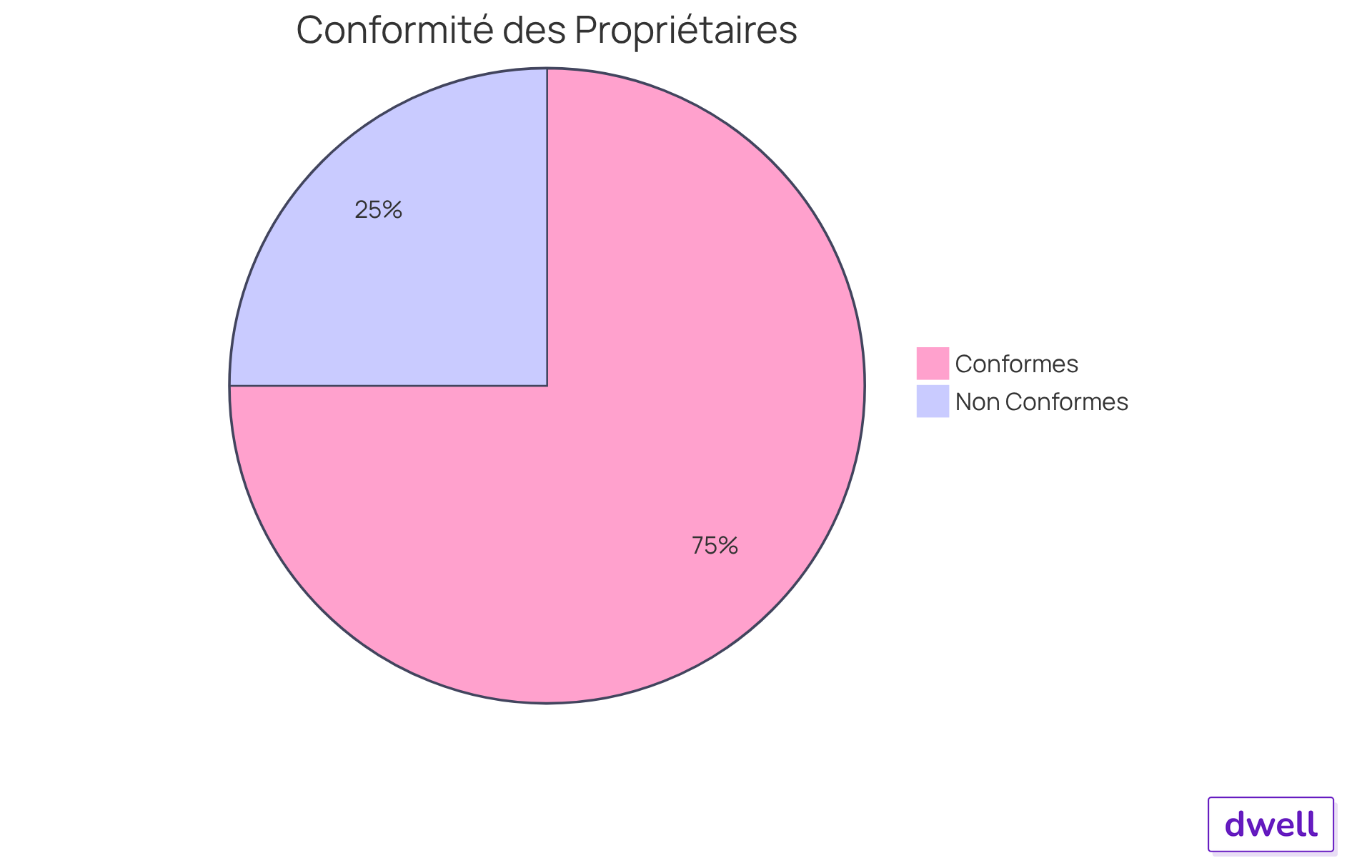 Ce graphique montre la proportion de propriétaires qui respectent les obligations légales concernant les charges imputables. La grande partie verte indique ceux qui respectent le décret, tandis que la petite partie rouge représente ceux qui ne le font pas. Cela met en lumière l'importance de la conformité pour protéger les droits des locataires. Ce graphique montre la proportion de propriétaires qui respectent les obligations légales concernant les charges imputables. La grande partie verte indique ceux qui respectent le décret, tandis que la petite partie rouge représente ceux qui ne le font pas. Cela met en lumière l'importance de la conformité pour protéger les droits des locataires.