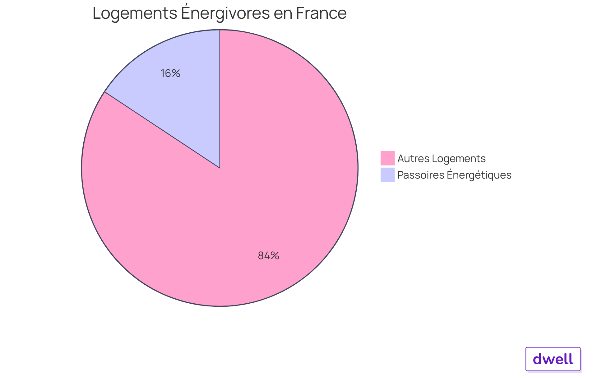 Le segment rouge représente les logements qui sont des passoires énergétiques, tandis que le segment vert montre ceux qui ne le sont pas. Plus le segment est grand, plus il y a de logements dans cette catégorie. Le segment rouge représente les logements qui sont des passoires énergétiques, tandis que le segment vert montre ceux qui ne le sont pas. Plus le segment est grand, plus il y a de logements dans cette catégorie.