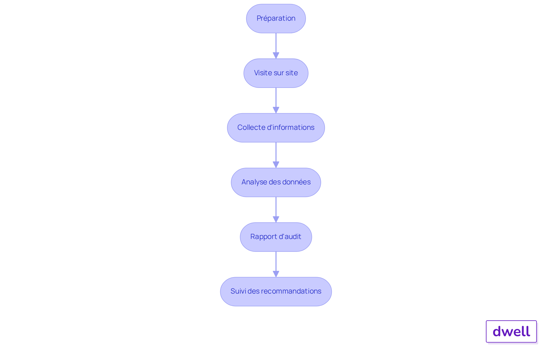 Chaque étape représente une phase du processus d'audit énergétique. Suivez les flèches pour voir comment chaque étape mène à la suivante, et assurez-vous de bien comprendre chaque action à réaliser pour optimiser l'efficacité énergétique. Chaque étape représente une phase du processus d'audit énergétique. Suivez les flèches pour voir comment chaque étape mène à la suivante, et assurez-vous de bien comprendre chaque action à réaliser pour optimiser l'efficacité énergétique.