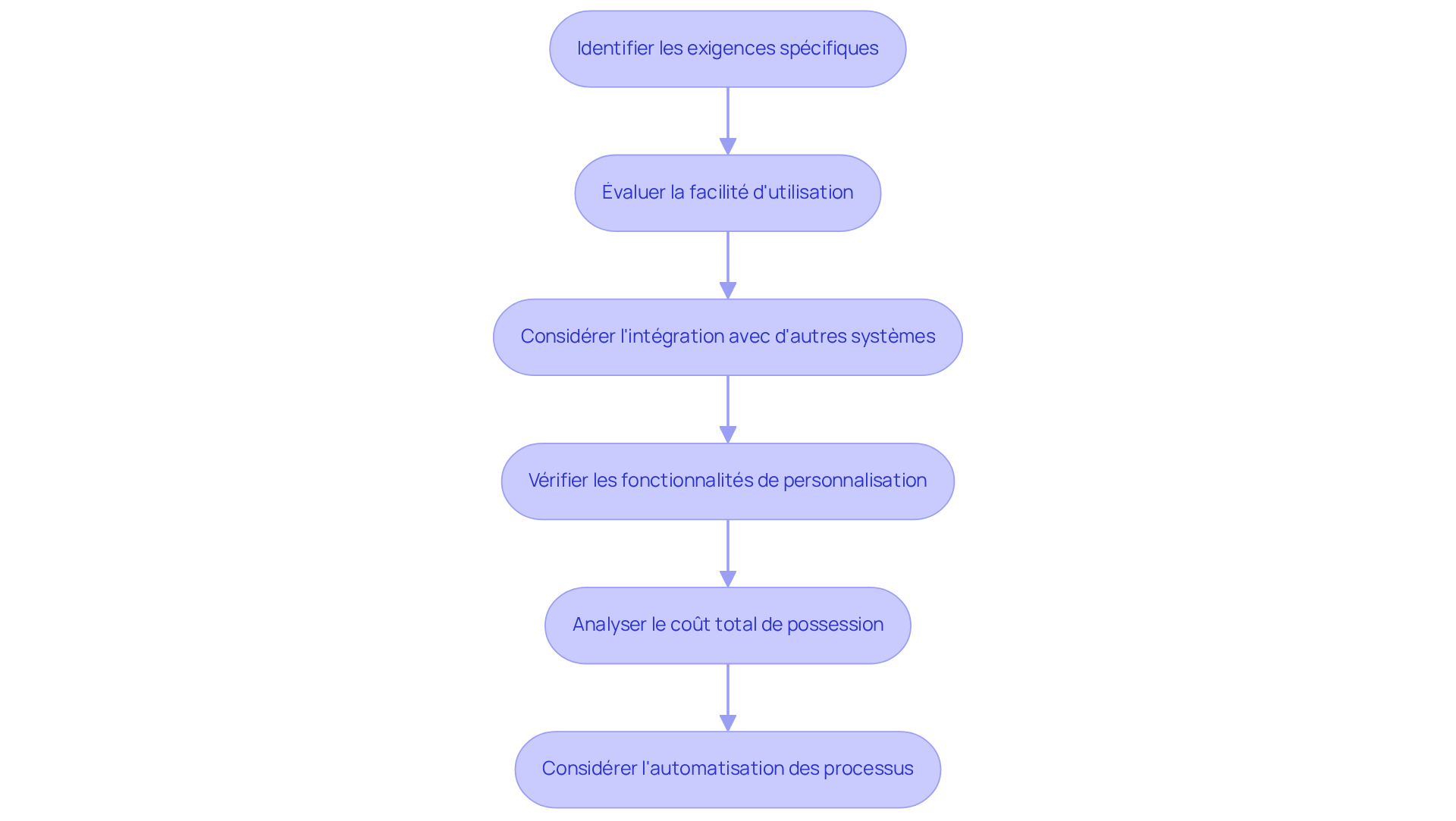 Chaque étape représente un critère à considérer lors du choix d'un outil de reporting. Suivez les flèches pour voir comment passer d'une étape à l'autre et assurez-vous de ne rien manquer dans votre processus de décision.
