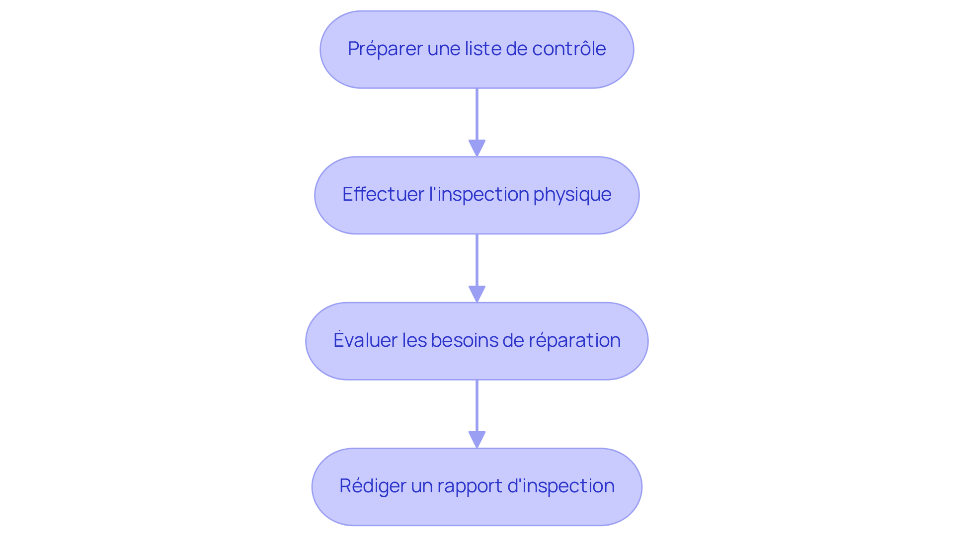 Chaque étape représente une partie du processus d'inspection. Suivez les flèches pour voir comment chaque étape mène à la suivante, garantissant ainsi une inspection complète et efficace. Chaque étape représente une partie du processus d'inspection. Suivez les flèches pour voir comment chaque étape mène à la suivante, garantissant ainsi une inspection complète et efficace.