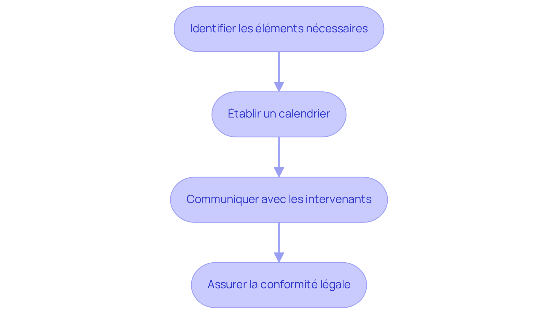 Chaque boîte représente une étape clé dans le processus de gestion. Suivez les flèches pour voir comment chaque étape mène à la suivante, garantissant ainsi une gestion efficace et conforme. Chaque boîte représente une étape clé dans le processus de gestion. Suivez les flèches pour voir comment chaque étape mène à la suivante, garantissant ainsi une gestion efficace et conforme.