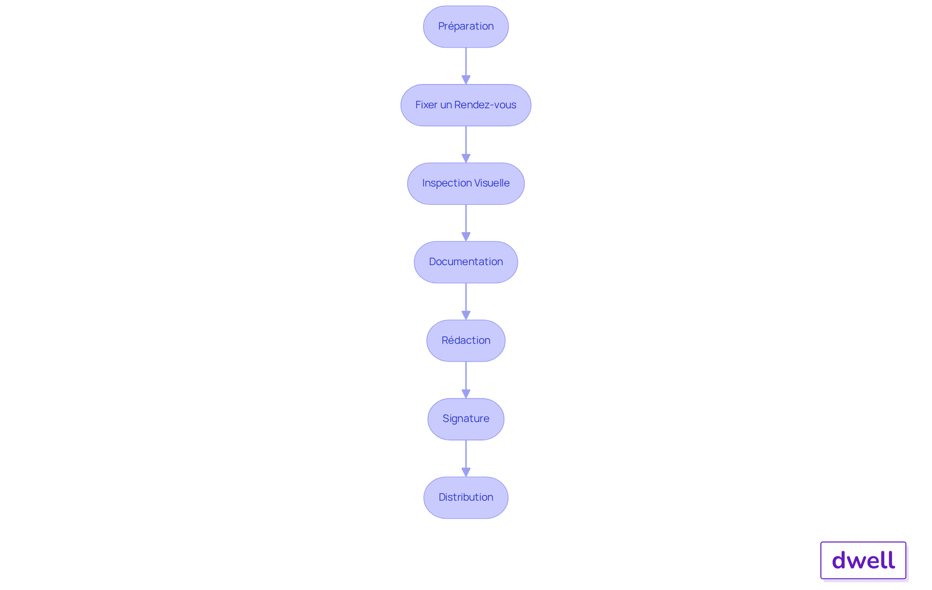 Chaque étape représente une action à réaliser dans le processus d'état des lieux. Suivez les flèches pour voir comment chaque étape mène à la suivante, garantissant ainsi que rien n'est oublié.