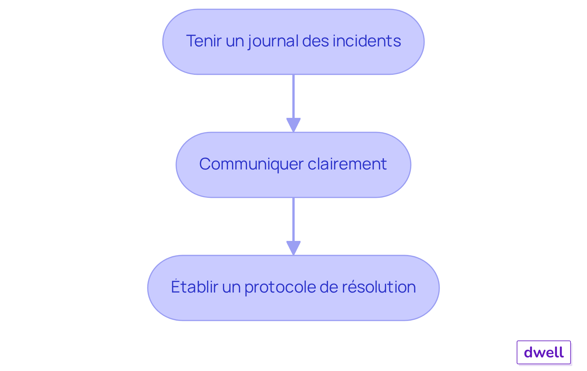 Chaque étape représente une action à suivre pour gérer efficacement les problèmes locatifs. Suivez les flèches pour voir comment chaque étape mène à la suivante, vous aidant à naviguer dans le processus de résolution des litiges. Chaque étape représente une action à suivre pour gérer efficacement les problèmes locatifs. Suivez les flèches pour voir comment chaque étape mène à la suivante, vous aidant à naviguer dans le processus de résolution des litiges.