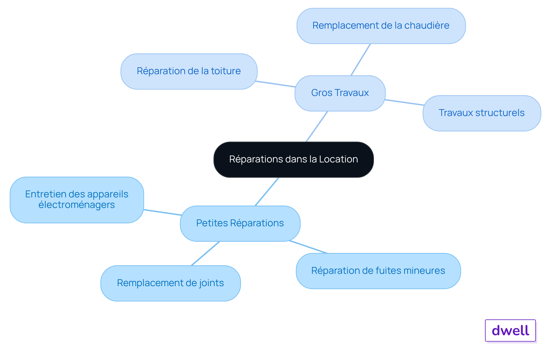 Le nœud central représente le sujet principal, tandis que les branches montrent les deux types de réparations. Les sous-branches fournissent des exemples spécifiques pour chaque catégorie, facilitant ainsi la compréhension des responsabilités de chacun. Le nœud central représente le sujet principal, tandis que les branches montrent les deux types de réparations. Les sous-branches fournissent des exemples spécifiques pour chaque catégorie, facilitant ainsi la compréhension des responsabilités de chacun.