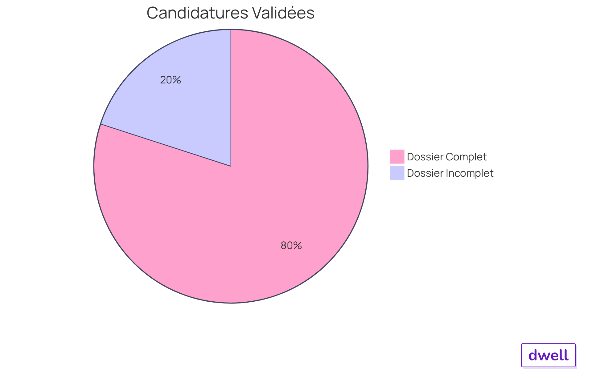 Le segment vert représente les candidatures avec un dossier complet, qui ont 80% de chances d'être validées. Le segment rouge montre celles qui n'ont pas de dossier complet, avec seulement 20% de chances. Plus le segment est grand, plus les chances de succès sont élevées.