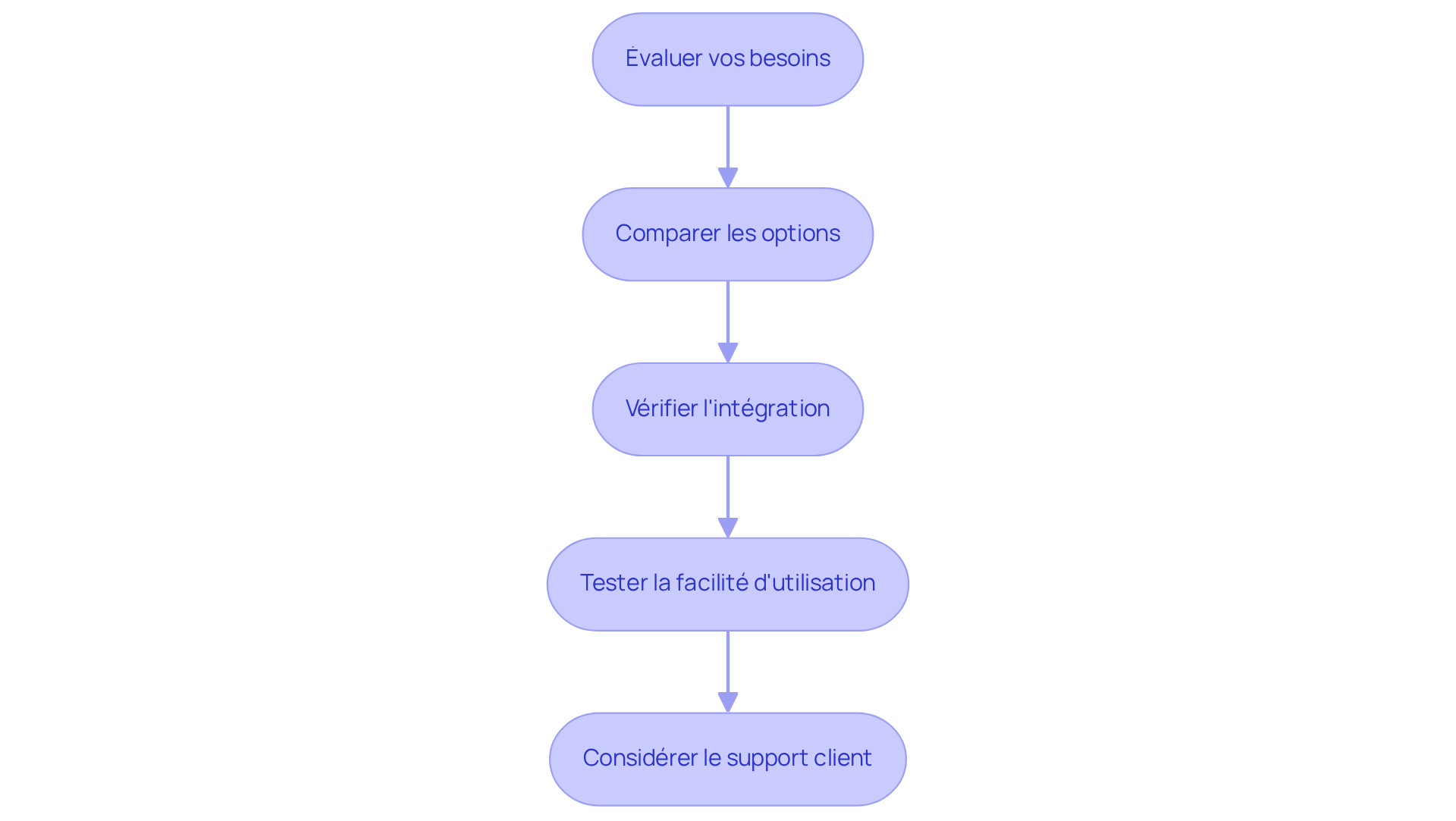 Chaque étape représente une partie du processus de sélection. Suivez les flèches pour voir comment passer d'une étape à l'autre et garantir que vous ne manquez rien dans votre choix.