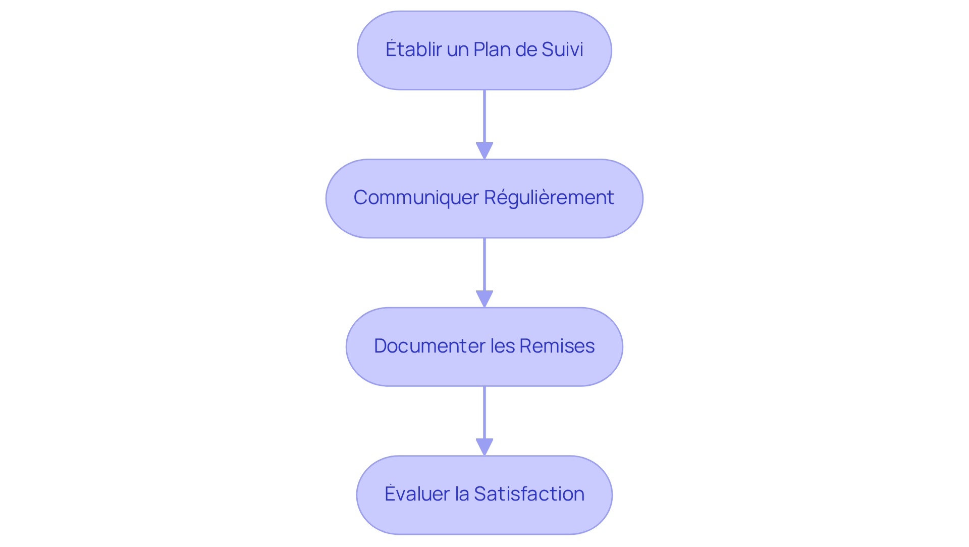 Chaque étape représente une action à suivre après la remise des locaux. Suivez les flèches pour voir comment chaque étape mène à la suivante, garantissant ainsi un suivi efficace et une communication fluide. Chaque étape représente une action à suivre après la remise des locaux. Suivez les flèches pour voir comment chaque étape mène à la suivante, garantissant ainsi un suivi efficace et une communication fluide.