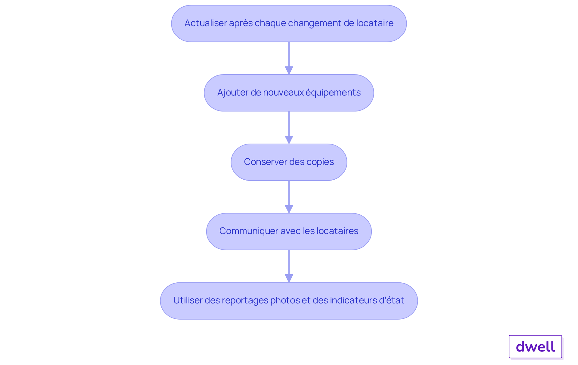 Chaque étape représente une action à réaliser pour gérer efficacement l'inventaire des meubles. Suivez les flèches pour voir comment chaque étape mène à la suivante, garantissant ainsi une gestion fluide et efficace.