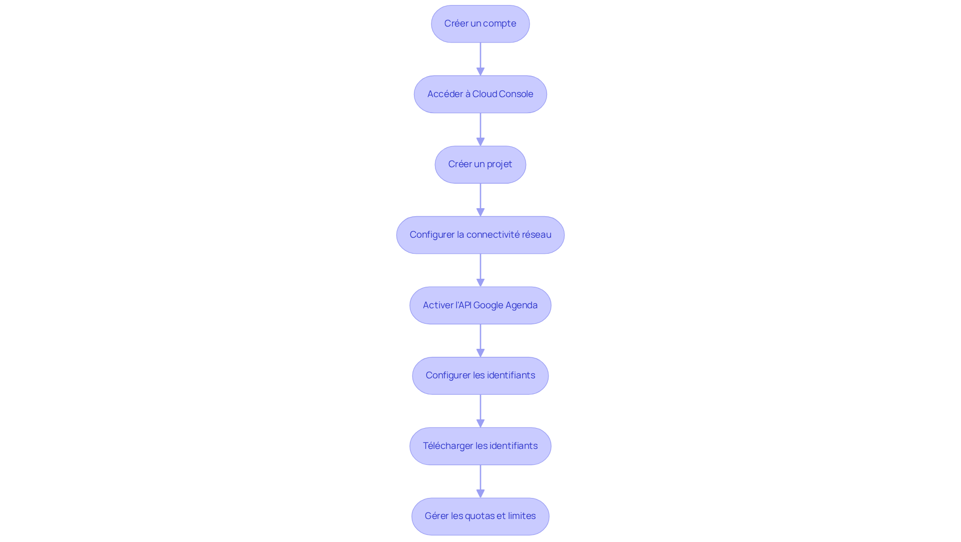 Chaque boîte représente une étape à suivre pour intégrer Google Calendar. Suivez les flèches pour voir dans quel ordre vous devez procéder. Plus vous avancez dans le diagramme, plus vous vous rapprochez d'une intégration réussie.
