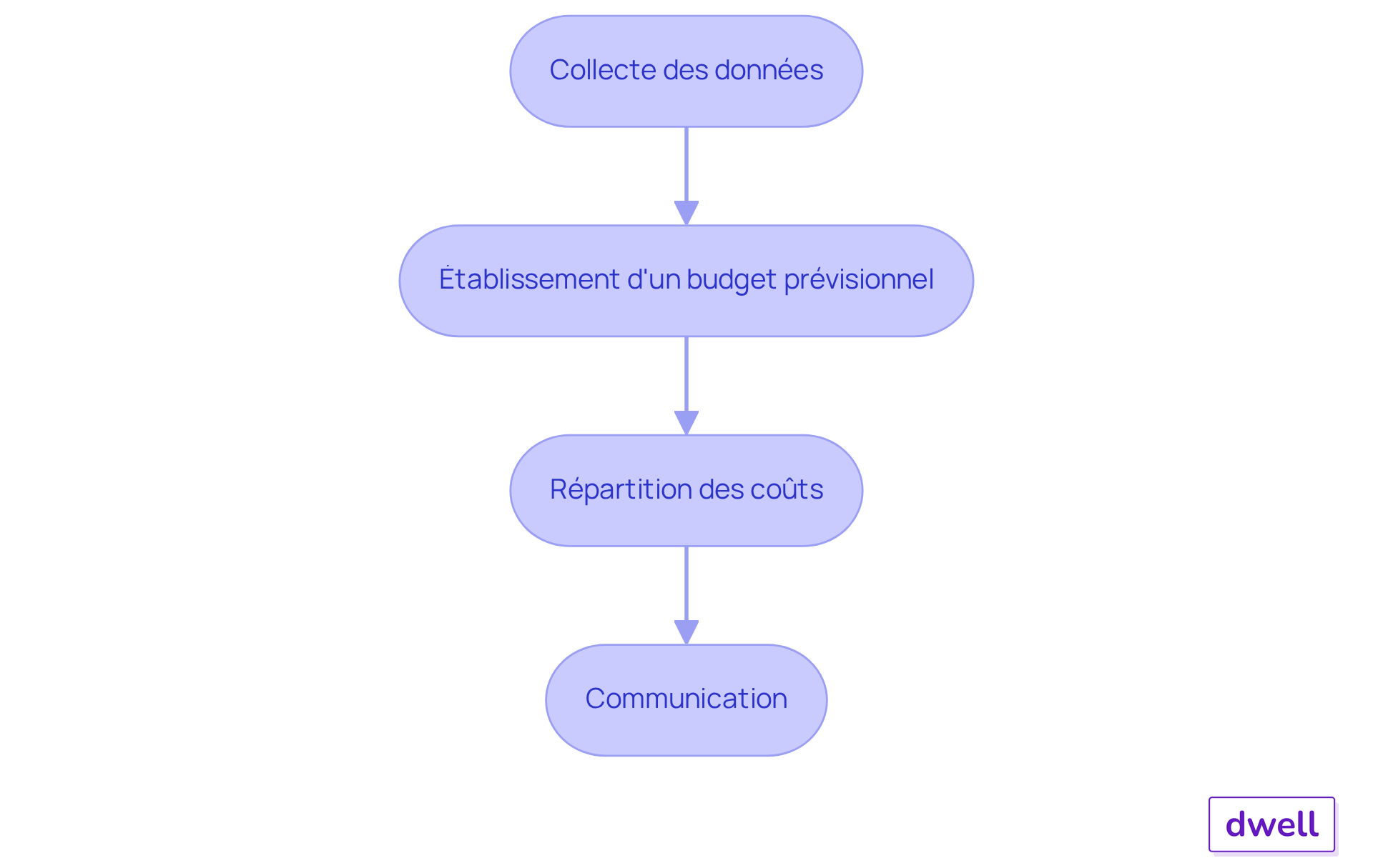 Chaque rectangle représente une étape dans le processus de gestion des charges. Suivez les flèches pour voir comment chaque étape mène à la suivante, vous guidant à travers le processus de manière fluide. Chaque rectangle représente une étape dans le processus de gestion des charges. Suivez les flèches pour voir comment chaque étape mène à la suivante, vous guidant à travers le processus de manière fluide.