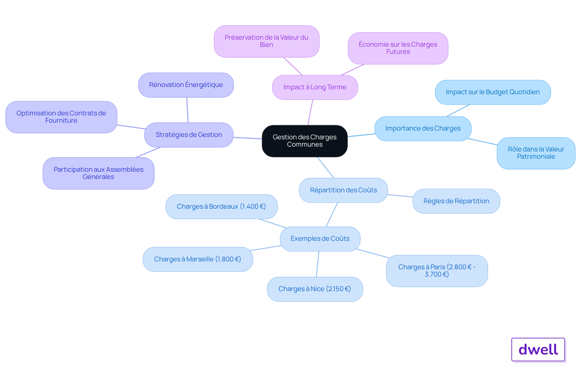 Ce mindmap vous aide à visualiser comment les charges communes sont gérées. Le nœud central représente le sujet principal, et les branches montrent les différents aspects à considérer, comme leur importance, la répartition des coûts, et les stratégies pour les gérer efficacement. Ce mindmap vous aide à visualiser comment les charges communes sont gérées. Le nœud central représente le sujet principal, et les branches montrent les différents aspects à considérer, comme leur importance, la répartition des coûts, et les stratégies pour les gérer efficacement.