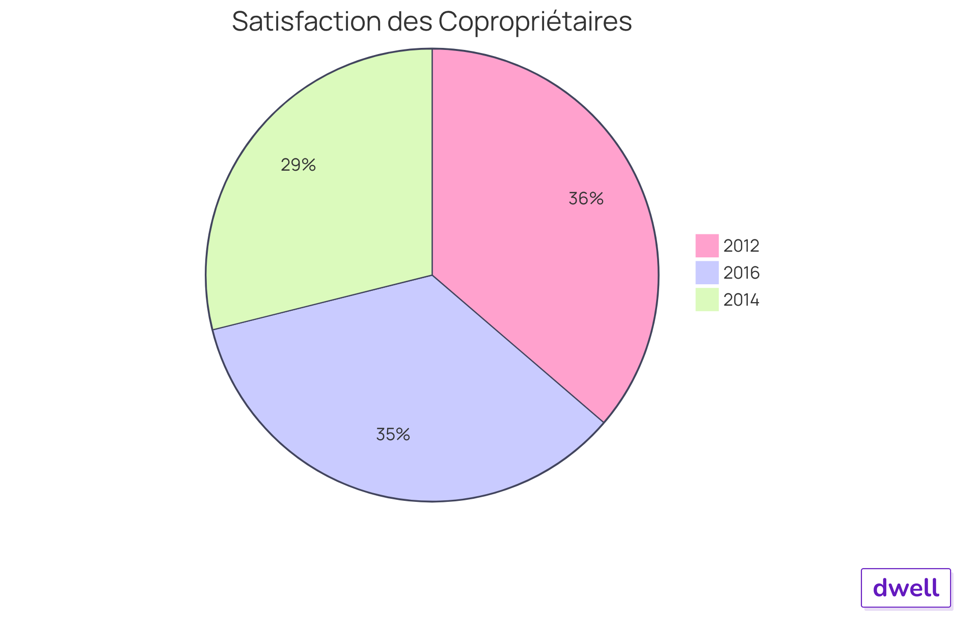 Chaque segment du graphique montre le pourcentage de satisfaction des copropriétaires pour chaque année. Plus le segment est grand, plus le pourcentage de satisfaction est élevé. Cela vous aide à voir comment la satisfaction a changé au fil des ans. Chaque segment du graphique montre le pourcentage de satisfaction des copropriétaires pour chaque année. Plus le segment est grand, plus le pourcentage de satisfaction est élevé. Cela vous aide à voir comment la satisfaction a changé au fil des ans.