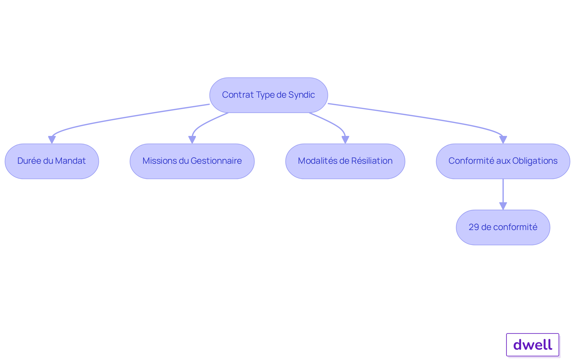 Chaque étape du flowchart représente un élément essentiel du contrat type de syndic. Suivez les flèches pour comprendre comment chaque partie est liée et pourquoi elles sont importantes pour une bonne gestion de la copropriété. Chaque étape du flowchart représente un élément essentiel du contrat type de syndic. Suivez les flèches pour comprendre comment chaque partie est liée et pourquoi elles sont importantes pour une bonne gestion de la copropriété.
