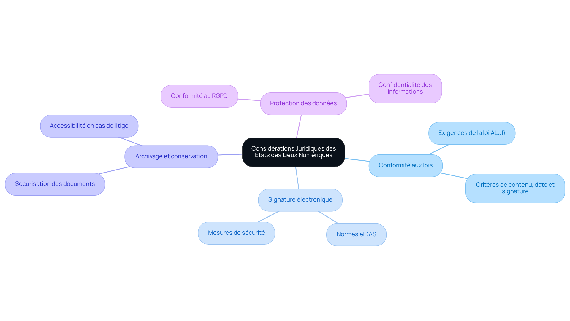 Le nœud central représente le sujet principal, tandis que chaque branche montre une considération juridique importante. Suivez les branches pour explorer chaque aspect et comprendre comment ils se connectent au thème global.