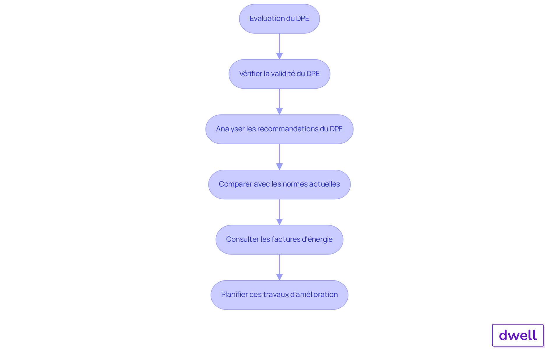 Chaque étape du flowchart représente une action à entreprendre pour évaluer et améliorer la performance énergétique d'une propriété. Suivez les flèches pour voir comment chaque étape mène à la suivante, et assurez-vous de ne pas sauter d'étapes importantes. Chaque étape du flowchart représente une action à entreprendre pour évaluer et améliorer la performance énergétique d'une propriété. Suivez les flèches pour voir comment chaque étape mène à la suivante, et assurez-vous de ne pas sauter d'étapes importantes.