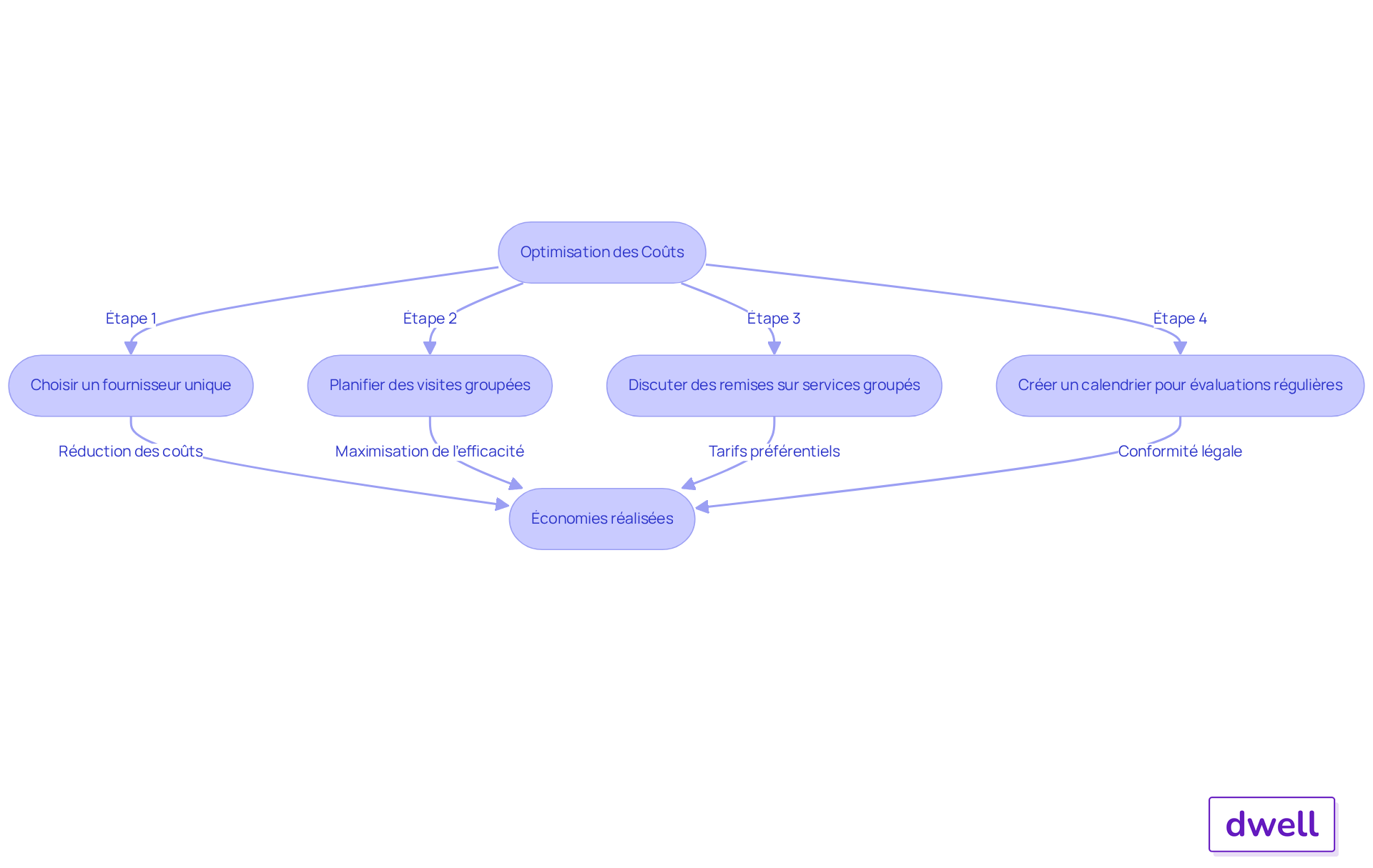 Chaque étape du diagramme montre comment vous pouvez réduire vos coûts en regroupant vos évaluations. Suivez les flèches pour voir comment chaque action mène à des économies et à une gestion plus efficace. Chaque étape du diagramme montre comment vous pouvez réduire vos coûts en regroupant vos évaluations. Suivez les flèches pour voir comment chaque action mène à des économies et à une gestion plus efficace.