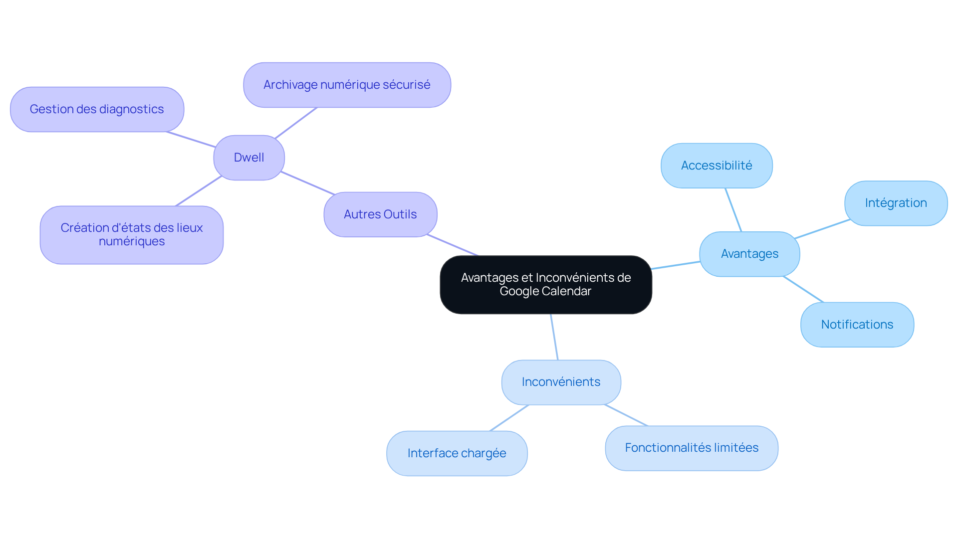 Le nœud central représente le sujet principal. Les branches montrent les avantages et les inconvénients de Google Calendar, tandis que les sous-branches détaillent chaque point. La branche sur Dwell illustre les fonctionnalités supplémentaires offertes par d'autres outils. Suivez les branches pour explorer les différentes caractéristiques et comprendre les choix disponibles. Le nœud central représente le sujet principal. Les branches montrent les avantages et les inconvénients de Google Calendar, tandis que les sous-branches détaillent chaque point. La branche sur Dwell illustre les fonctionnalités supplémentaires offertes par d'autres outils. Suivez les branches pour explorer les différentes caractéristiques et comprendre les choix disponibles.