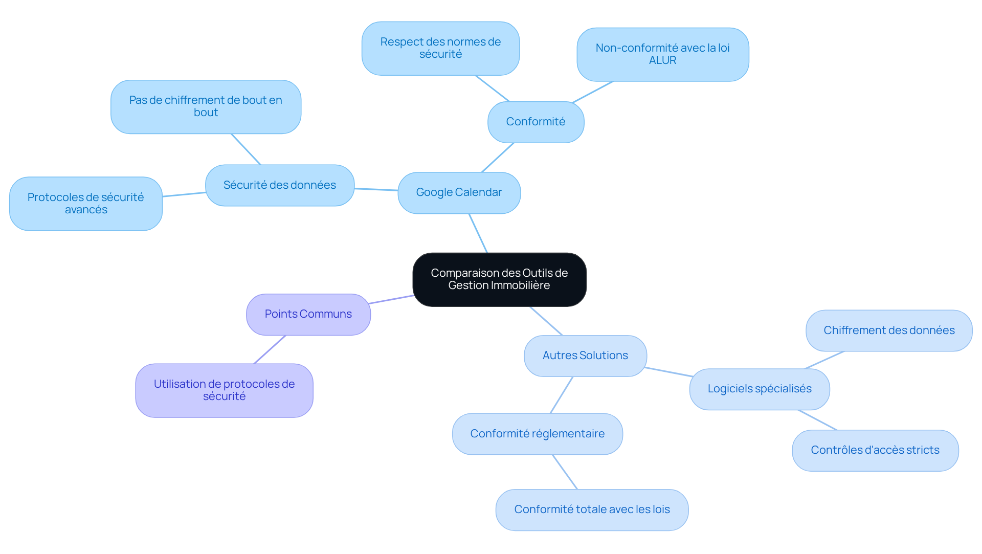 Ce diagramme montre les différences et les similitudes entre Google Calendar et d'autres solutions de gestion immobilière. Les points dans chaque cercle représentent les caractéristiques spécifiques de chaque outil, tandis que la zone de chevauchement montre ce qu'ils ont en commun. Ce diagramme montre les différences et les similitudes entre Google Calendar et d'autres solutions de gestion immobilière. Les points dans chaque cercle représentent les caractéristiques spécifiques de chaque outil, tandis que la zone de chevauchement montre ce qu'ils ont en commun.