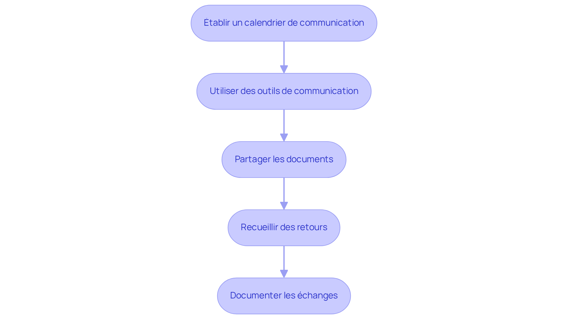 Chaque étape représente une action à entreprendre pour assurer une communication efficace. Suivez les flèches pour voir comment chaque étape mène à la suivante, garantissant ainsi une coordination fluide. Chaque étape représente une action à entreprendre pour assurer une communication efficace. Suivez les flèches pour voir comment chaque étape mène à la suivante, garantissant ainsi une coordination fluide.