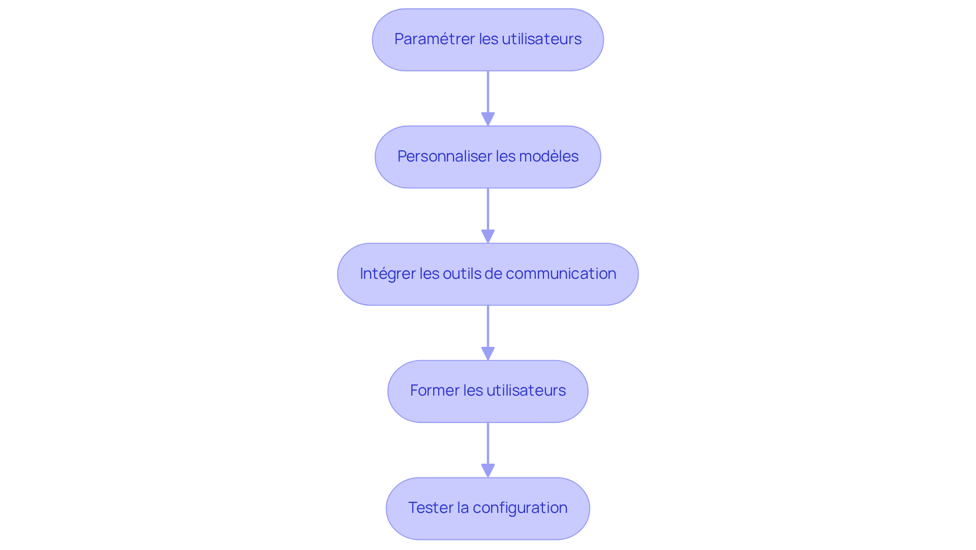 Chaque boîte représente une étape dans le processus de configuration du logiciel. Suivez les flèches pour voir comment chaque étape mène à la suivante, garantissant ainsi une configuration efficace et une gestion locative réussie. Chaque boîte représente une étape dans le processus de configuration du logiciel. Suivez les flèches pour voir comment chaque étape mène à la suivante, garantissant ainsi une configuration efficace et une gestion locative réussie.