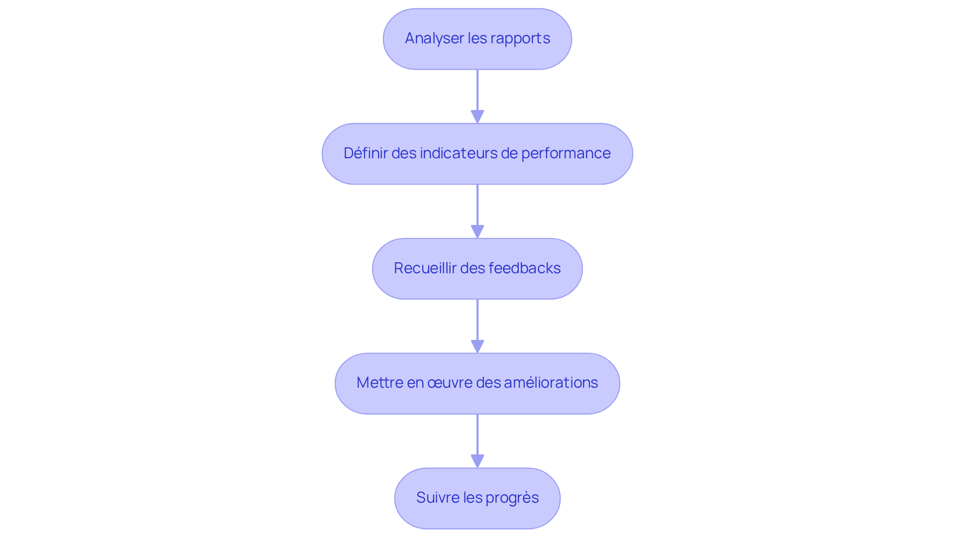 Chaque boîte représente une étape clé dans le processus d'optimisation. Suivez les flèches pour voir comment chaque étape mène à la suivante, garantissant ainsi une approche structurée pour améliorer la gestion des états des lieux. Chaque boîte représente une étape clé dans le processus d'optimisation. Suivez les flèches pour voir comment chaque étape mène à la suivante, garantissant ainsi une approche structurée pour améliorer la gestion des états des lieux.