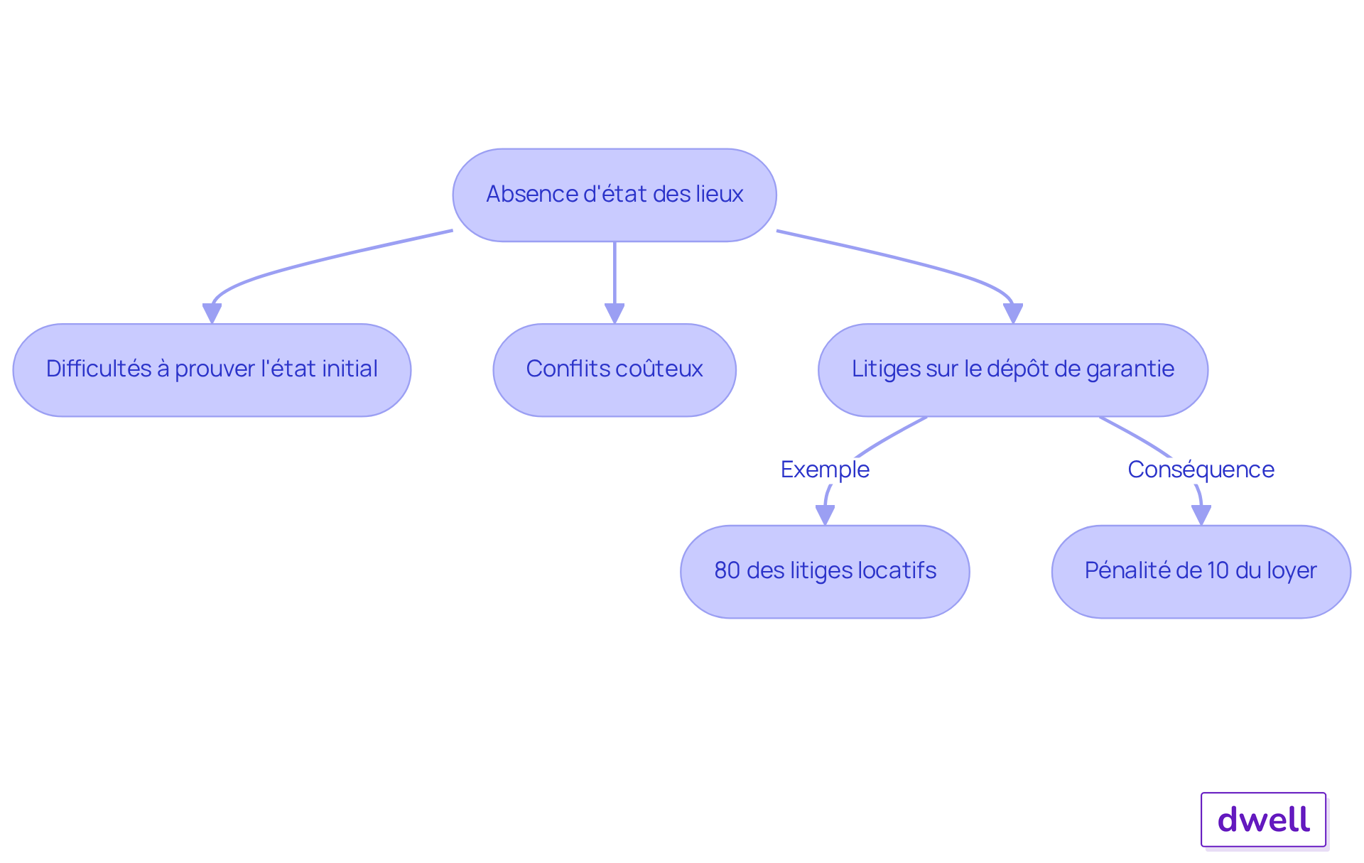 Ce flowchart montre les risques associés à ne pas établir un état des lieux. Chaque boîte représente une conséquence potentielle, et les flèches montrent comment ces conséquences sont liées entre elles. Suivez le chemin pour comprendre les implications et les solutions proposées. Ce flowchart montre les risques associés à ne pas établir un état des lieux. Chaque boîte représente une conséquence potentielle, et les flèches montrent comment ces conséquences sont liées entre elles. Suivez le chemin pour comprendre les implications et les solutions proposées.