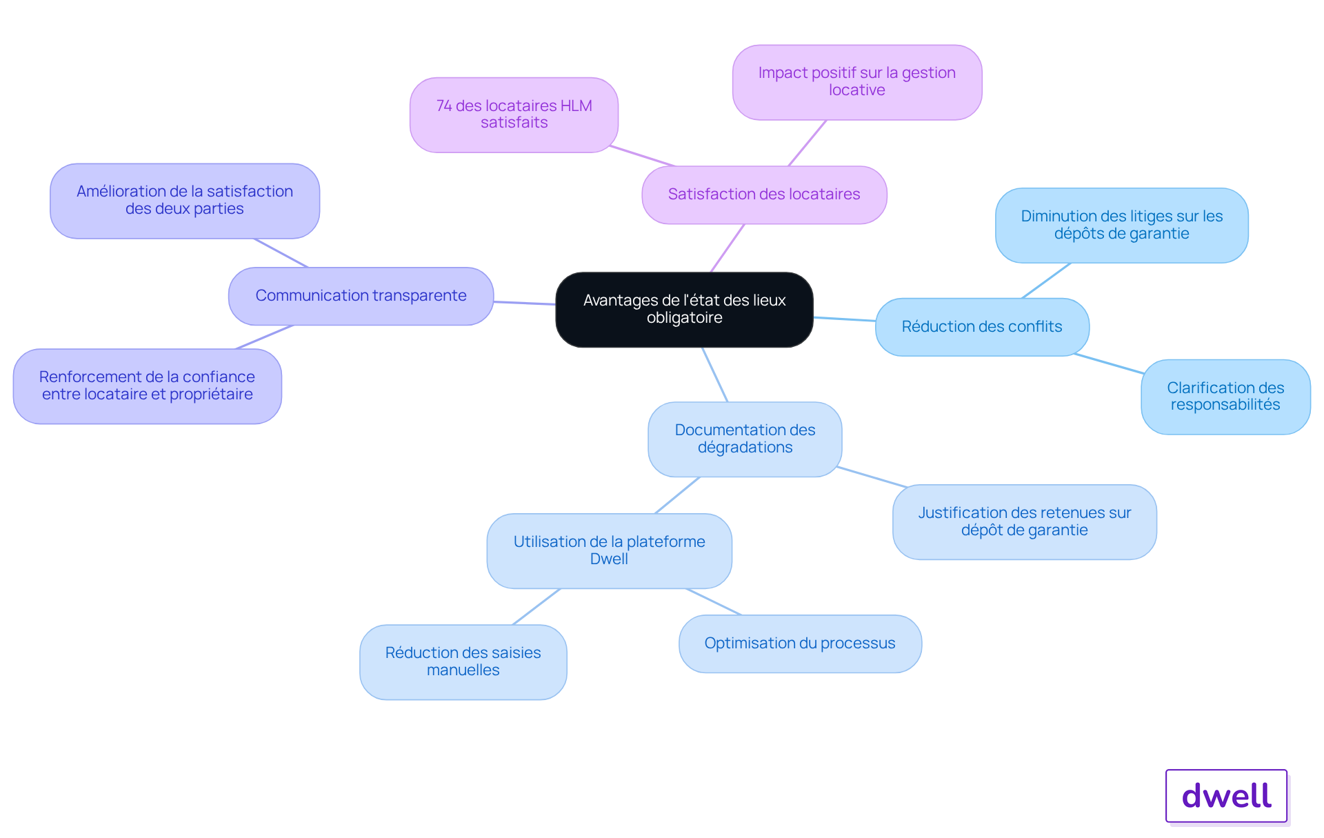 Le nœud central représente le concept principal, tandis que les branches montrent les différents avantages. Suivez les branches pour explorer chaque aspect et comprendre comment ils se connectent au thème principal. Le nœud central représente le concept principal, tandis que les branches montrent les différents avantages. Suivez les branches pour explorer chaque aspect et comprendre comment ils se connectent au thème principal.