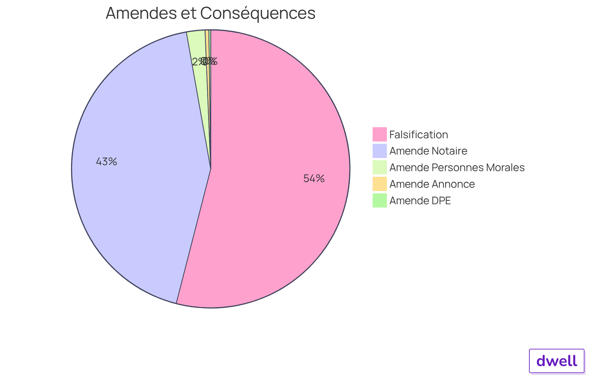 Chaque segment du graphique représente une amende ou une conséquence liée à l'absence de diagnostics. Plus le segment est grand, plus l'amende ou l'impact est important. Cela vous aide à comprendre rapidement les risques financiers associés à la non-conformité. Chaque segment du graphique représente une amende ou une conséquence liée à l'absence de diagnostics. Plus le segment est grand, plus l'amende ou l'impact est important. Cela vous aide à comprendre rapidement les risques financiers associés à la non-conformité.