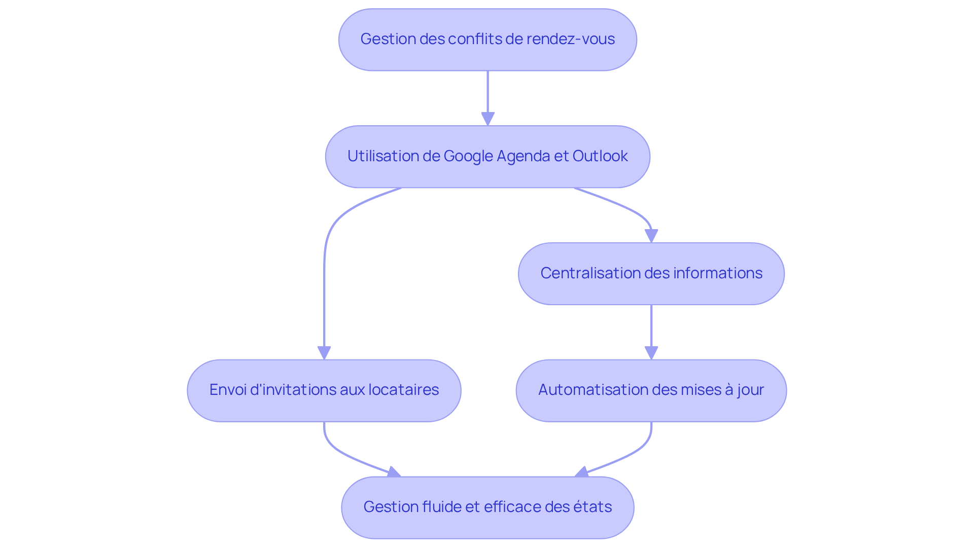 Chaque étape montre comment les outils de planification aident à gérer les conflits de rendez-vous. Suivez les flèches pour voir comment chaque action mène à une gestion plus efficace.