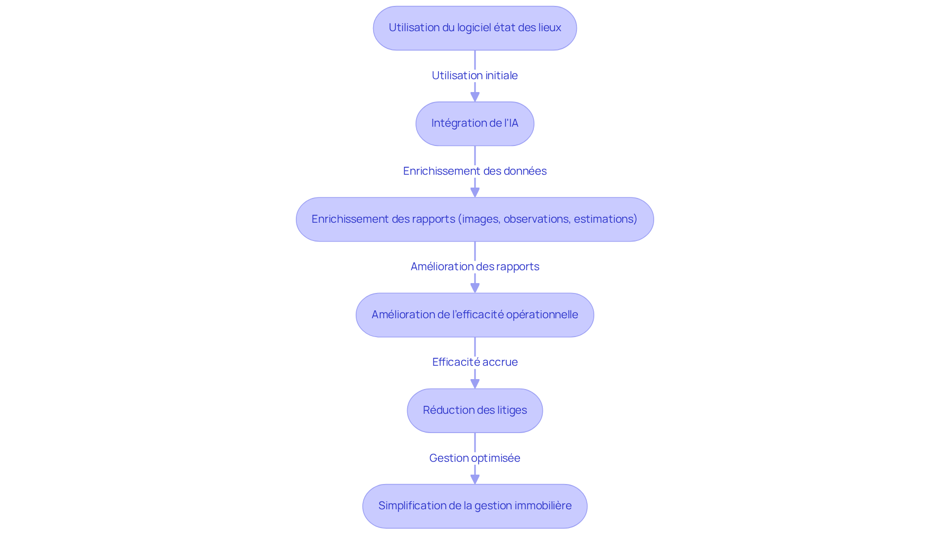 Chaque boîte représente une étape dans le processus d'amélioration des rapports d'état des lieux. Suivez les flèches pour voir comment chaque étape mène à la suivante et contribue à une gestion immobilière plus efficace.
