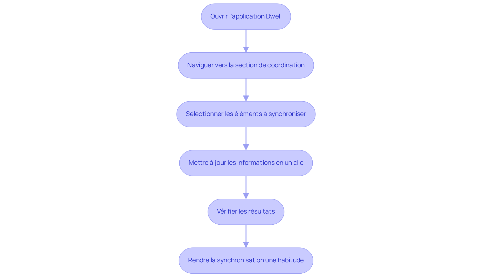 Chaque étape représente une action à réaliser pour synchroniser vos plannings et états des lieux. Suivez les flèches pour voir comment passer d'une étape à l'autre et assurez-vous de ne rien manquer dans le processus. Chaque étape représente une action à réaliser pour synchroniser vos plannings et états des lieux. Suivez les flèches pour voir comment passer d'une étape à l'autre et assurez-vous de ne rien manquer dans le processus.
