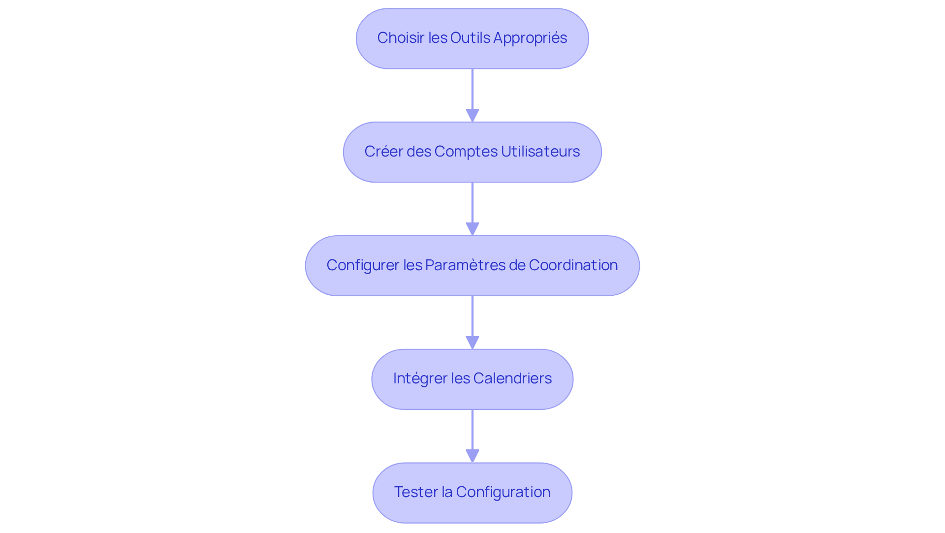 Chaque étape représente une action à réaliser pour configurer vos outils de gestion immobilière. Suivez les flèches pour voir comment chaque étape mène à la suivante, garantissant ainsi une synchronisation efficace. Chaque étape représente une action à réaliser pour configurer vos outils de gestion immobilière. Suivez les flèches pour voir comment chaque étape mène à la suivante, garantissant ainsi une synchronisation efficace.