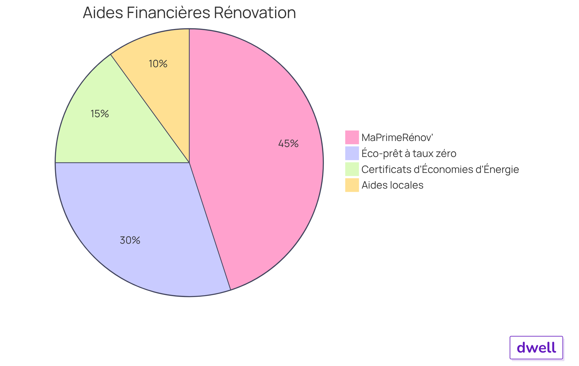 Chaque segment du camembert représente une aide financière différente. Plus le segment est grand, plus l'aide est significative pour réduire le coût de vos projets de rénovation. Explorez chaque aide pour voir comment elle peut vous aider à transformer votre appartement sans trop dépenser. Chaque segment du camembert représente une aide financière différente. Plus le segment est grand, plus l'aide est significative pour réduire le coût de vos projets de rénovation. Explorez chaque aide pour voir comment elle peut vous aider à transformer votre appartement sans trop dépenser.