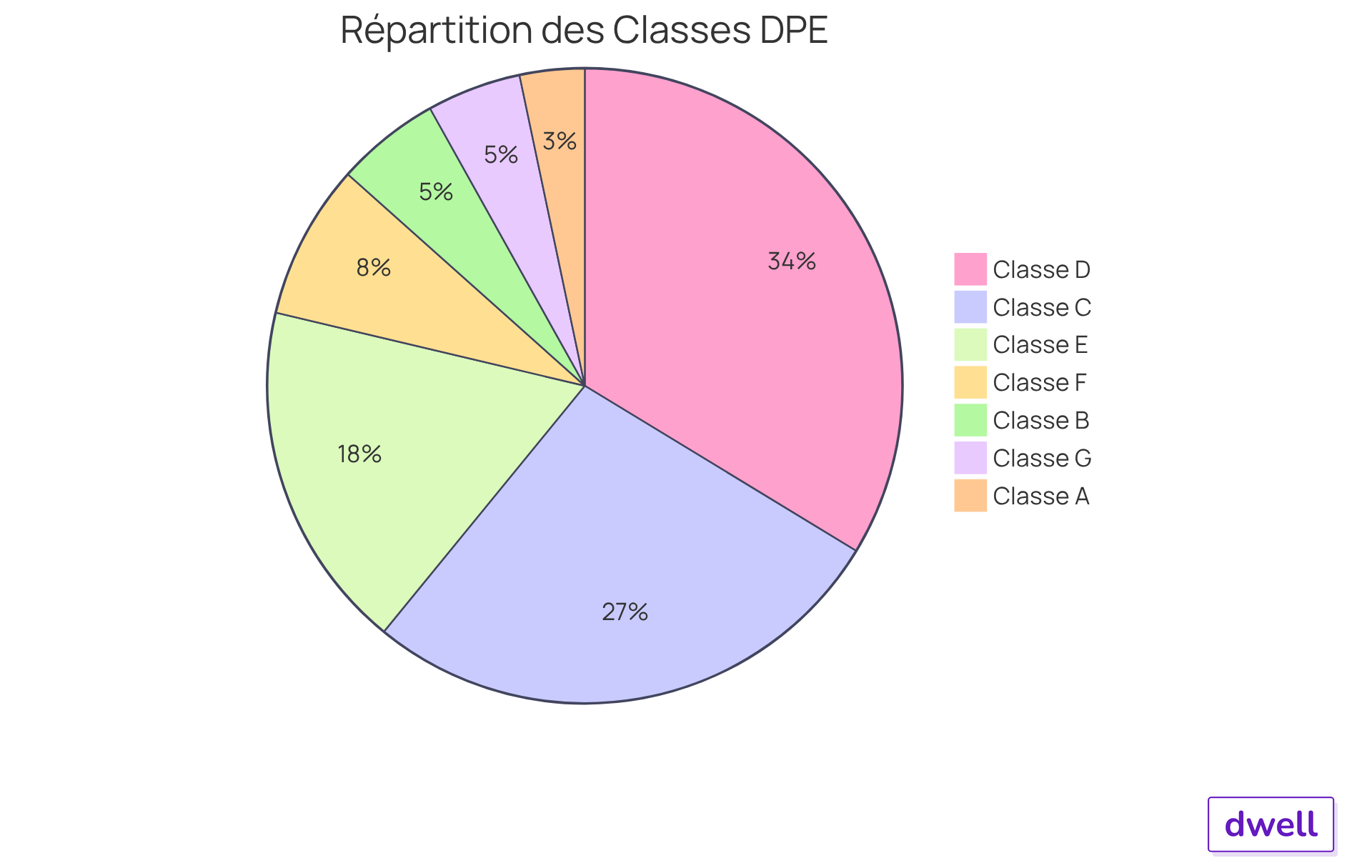 Chaque segment montre la part de marché des propriétés selon leur classement DPE. Les segments verts et bleus représentent les meilleures classes (A à D) qui augmentent en valeur, tandis que les segments rouges (F et G) indiquent une baisse de valeur. Plus le segment est grand, plus la part de marché est importante. Chaque segment montre la part de marché des propriétés selon leur classement DPE. Les segments verts et bleus représentent les meilleures classes (A à D) qui augmentent en valeur, tandis que les segments rouges (F et G) indiquent une baisse de valeur. Plus le segment est grand, plus la part de marché est importante.