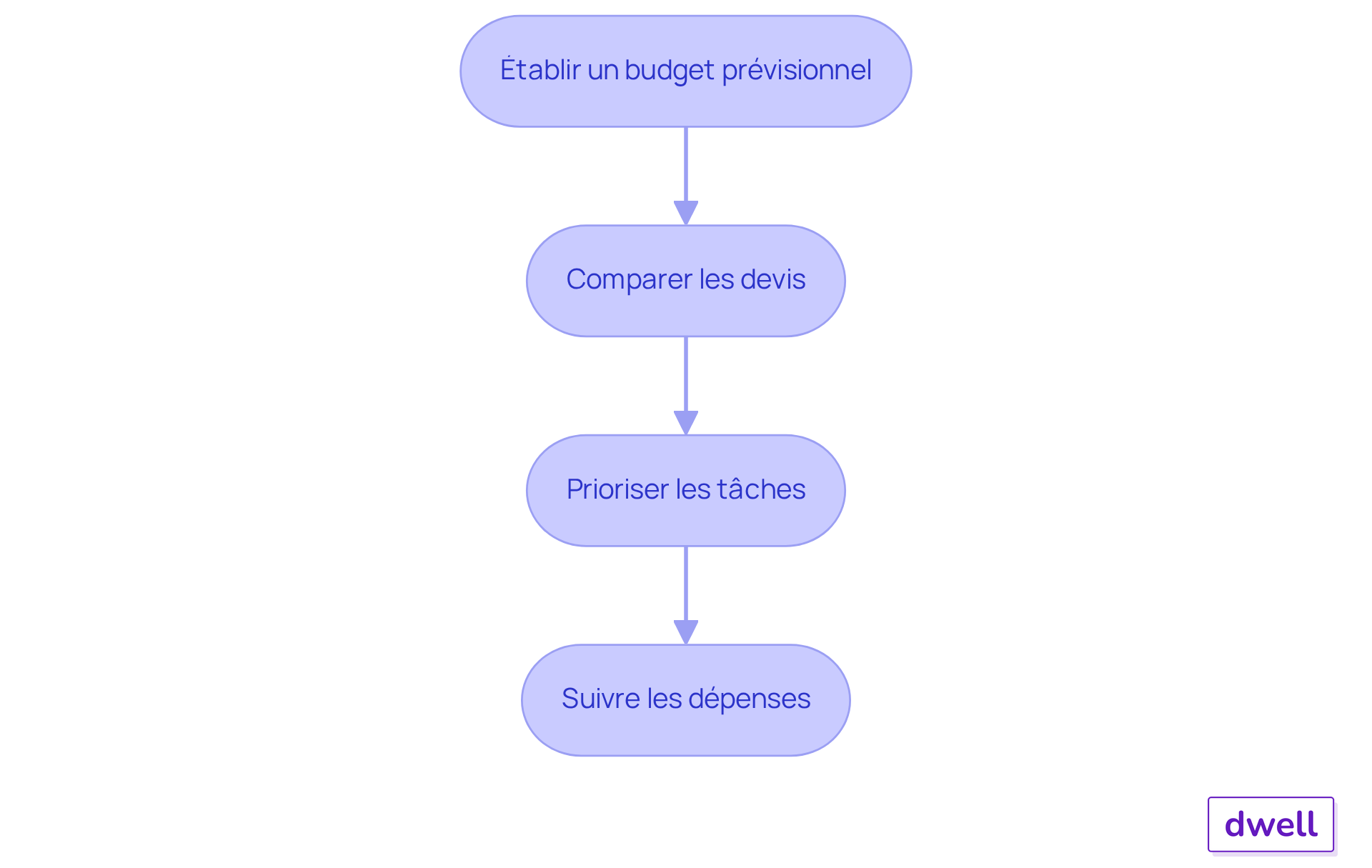 Chaque étape représente une action à suivre pour gérer efficacement votre budget d'amélioration. Suivez les flèches pour voir comment chaque étape mène à la suivante, vous aidant à rester organisé et à maximiser l'impact de vos dépenses. Chaque étape représente une action à suivre pour gérer efficacement votre budget d'amélioration. Suivez les flèches pour voir comment chaque étape mène à la suivante, vous aidant à rester organisé et à maximiser l'impact de vos dépenses.