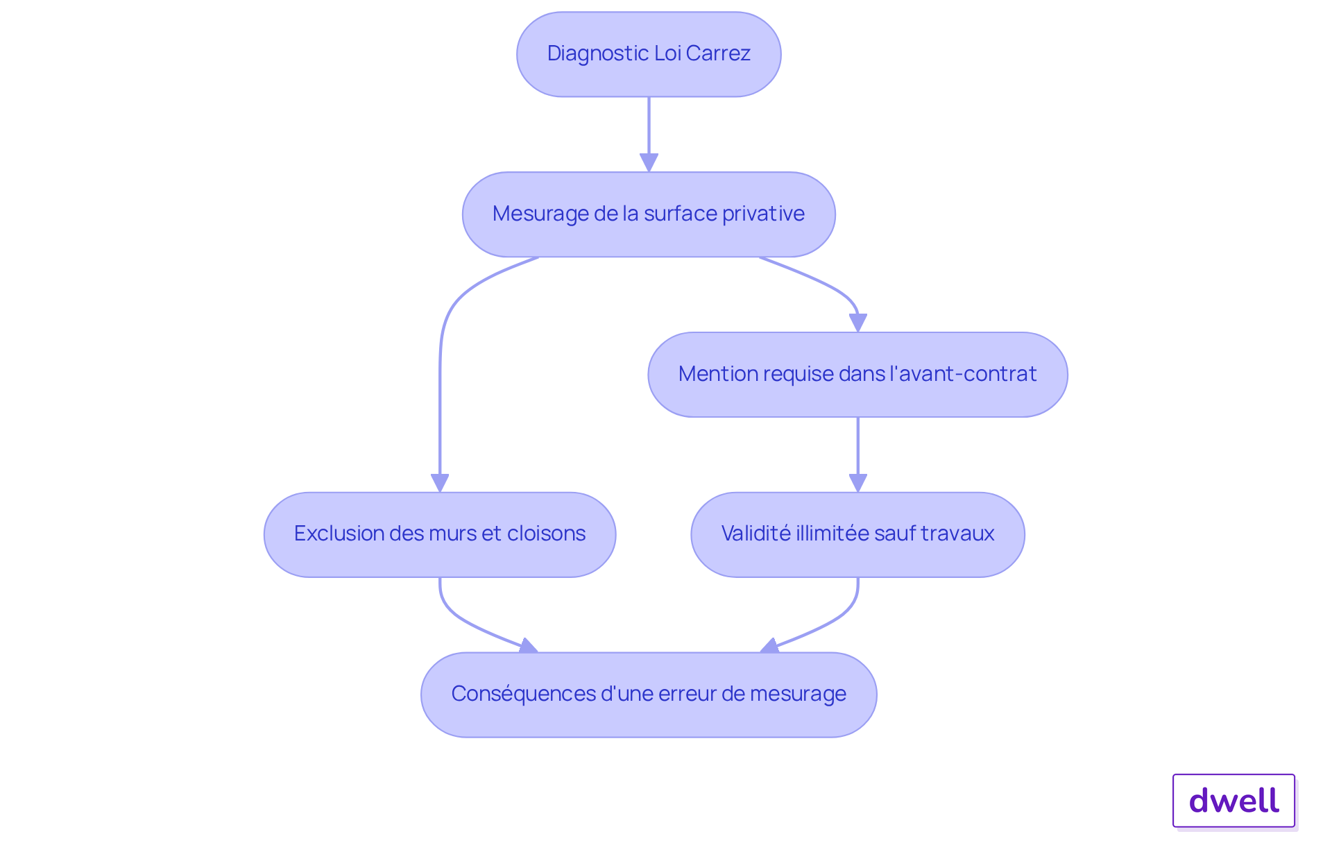 Chaque étape représente une partie du processus de diagnostic. Suivez les flèches pour voir comment chaque élément est lié et quelles conséquences peuvent découler d'une erreur de mesurage. Chaque étape représente une partie du processus de diagnostic. Suivez les flèches pour voir comment chaque élément est lié et quelles conséquences peuvent découler d'une erreur de mesurage.