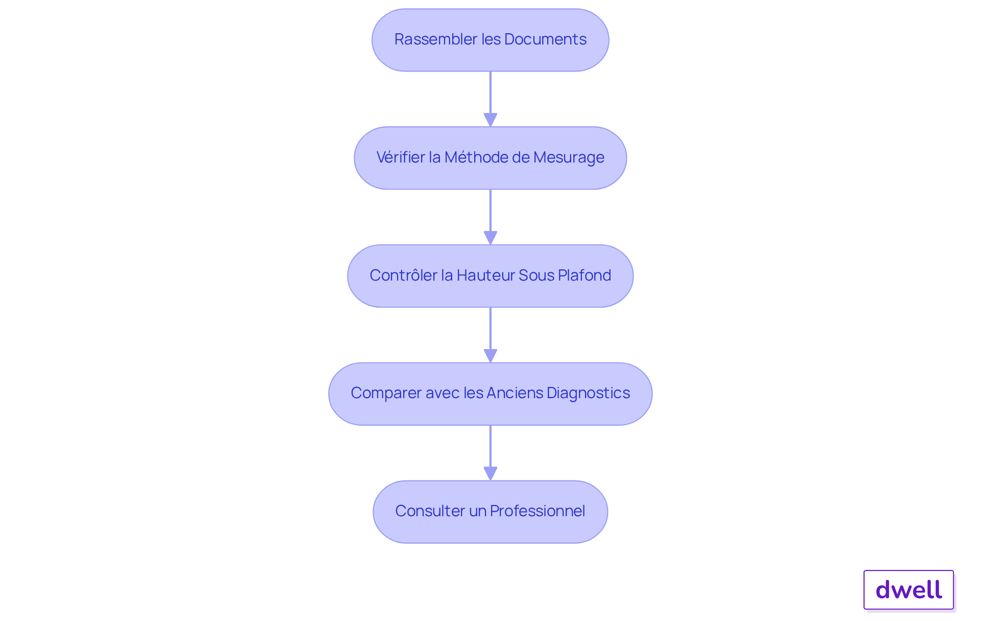 Chaque boîte représente une étape à suivre pour garantir la validité de votre Diagnostic Loi Carrez. Suivez les flèches pour voir comment passer d'une étape à l'autre et assurez-vous de ne rien manquer dans le processus. Chaque boîte représente une étape à suivre pour garantir la validité de votre Diagnostic Loi Carrez. Suivez les flèches pour voir comment passer d'une étape à l'autre et assurez-vous de ne rien manquer dans le processus.