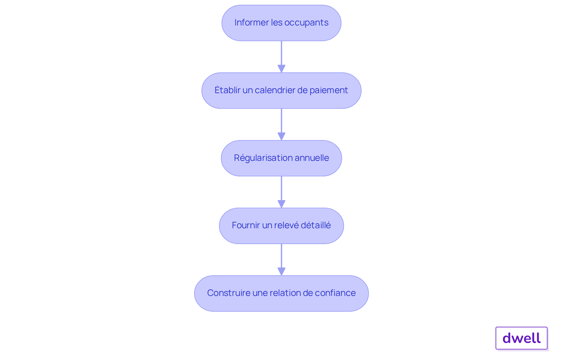 Chaque boîte représente une étape dans le processus de gestion des charges récupérables. Suivez les flèches pour voir comment chaque étape mène à la suivante, garantissant ainsi une gestion efficace et transparente. Chaque boîte représente une étape dans le processus de gestion des charges récupérables. Suivez les flèches pour voir comment chaque étape mène à la suivante, garantissant ainsi une gestion efficace et transparente.