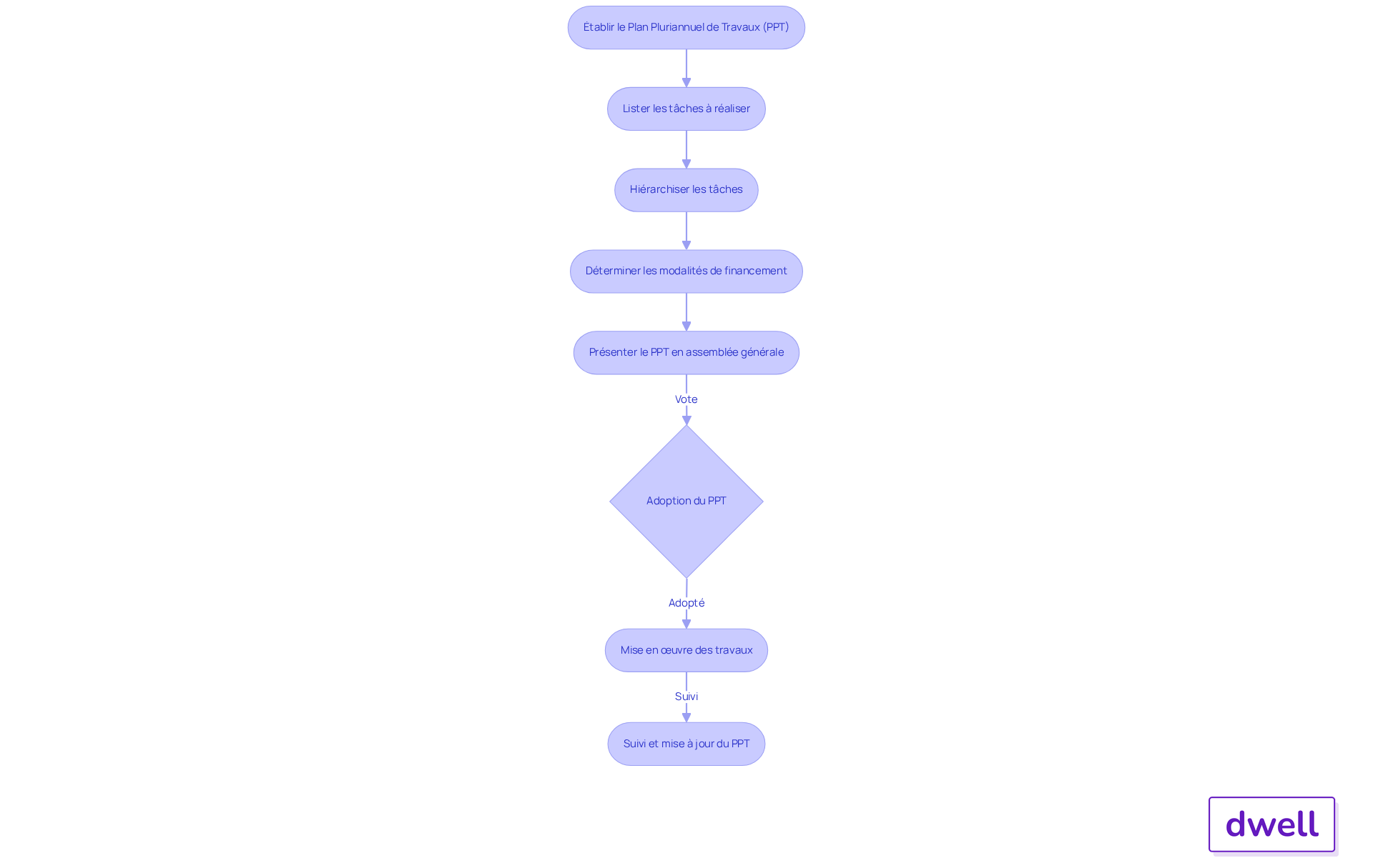 Chaque étape du diagramme montre ce qui doit être fait pour établir le PPT. Suivez les flèches pour voir comment chaque action mène à la suivante, garantissant ainsi que toutes les parties du processus sont couvertes.
