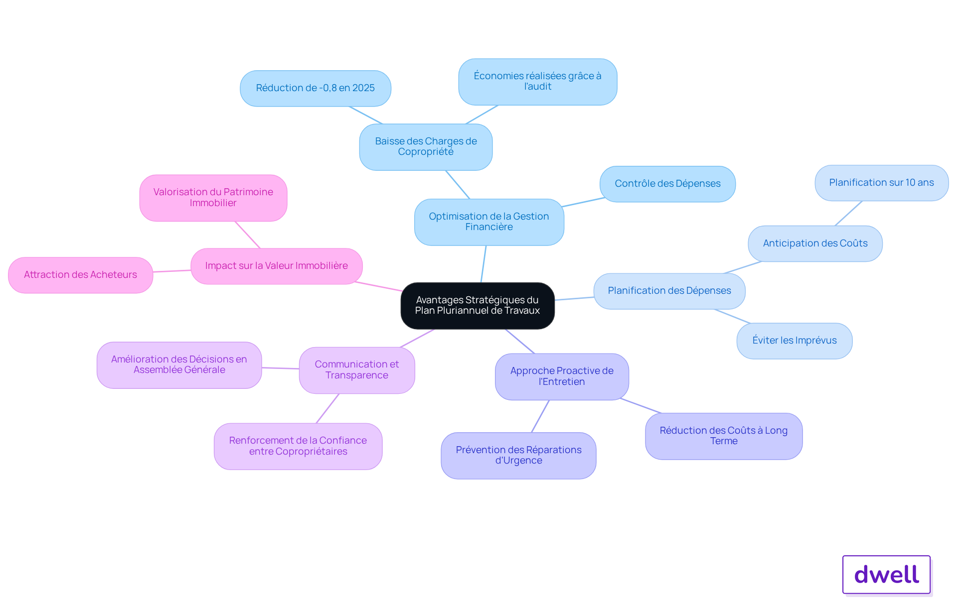 Ce mindmap montre les différents avantages d'un plan pluriannuel de travaux. Chaque branche représente un avantage clé, et les sous-branches détaillent les bénéfices spécifiques. Suivez les branches pour comprendre comment chaque aspect contribue à une meilleure gestion des copropriétés.