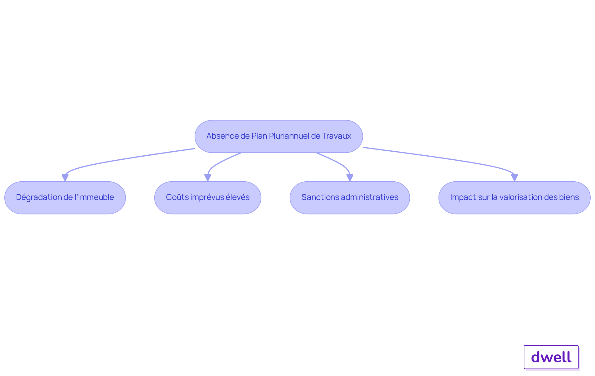 Chaque boîte représente une conséquence de l'absence d'un plan de travaux. Suivez les flèches pour voir comment chaque problème découle de la situation initiale. Plus vous descendez dans le diagramme, plus les conséquences deviennent graves.