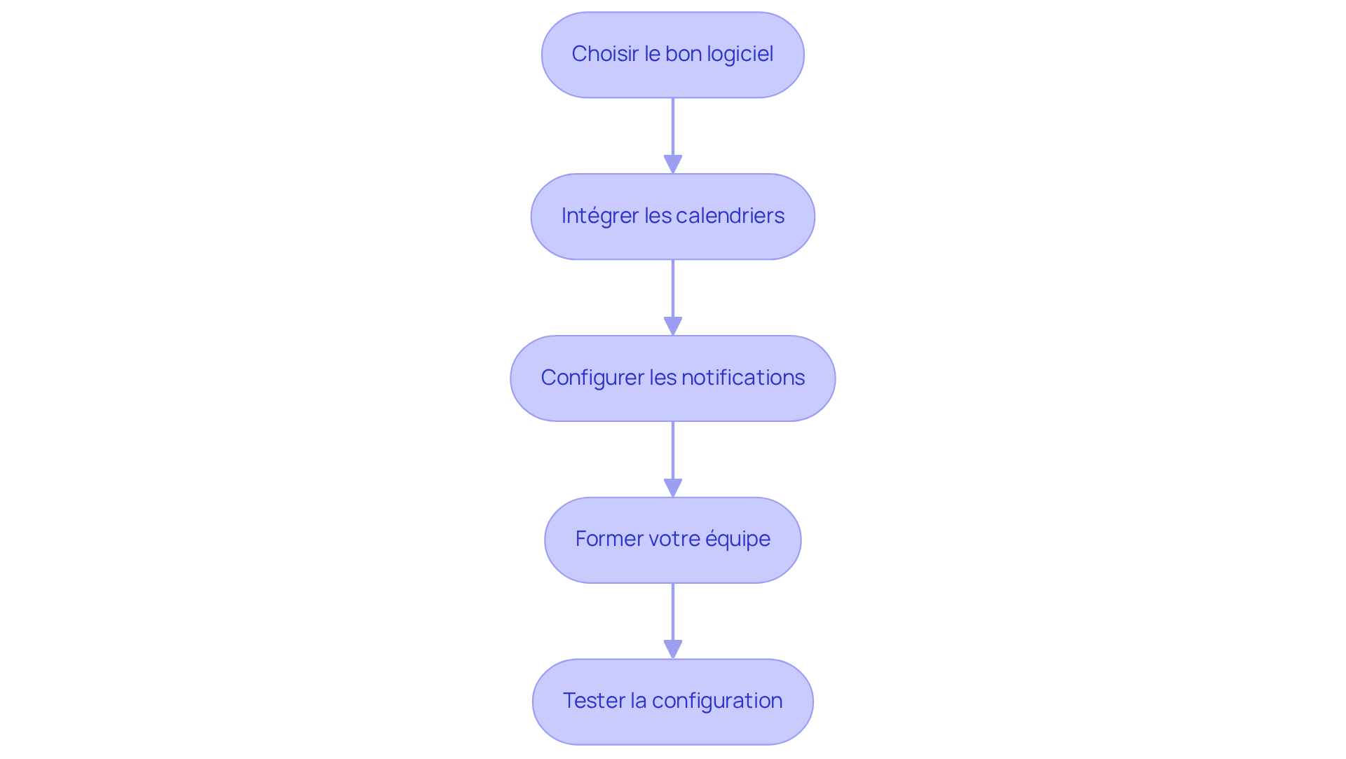 Chaque étape représente une action à réaliser pour configurer votre outil de workflow. Suivez les flèches pour voir comment chaque étape mène à la suivante, garantissant une synchronisation efficace dans votre gestion immobilière.