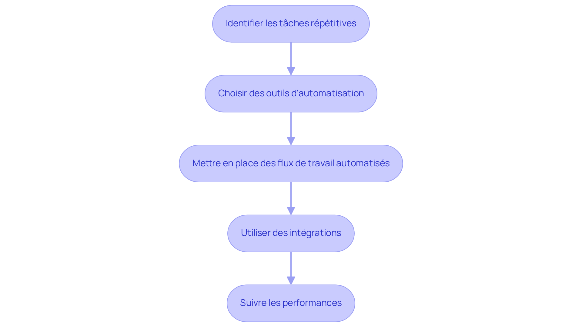 Chaque boîte représente une étape dans le processus d'automatisation. Suivez les flèches pour voir comment chaque étape mène à la suivante, vous aidant à comprendre comment optimiser vos processus immobiliers.