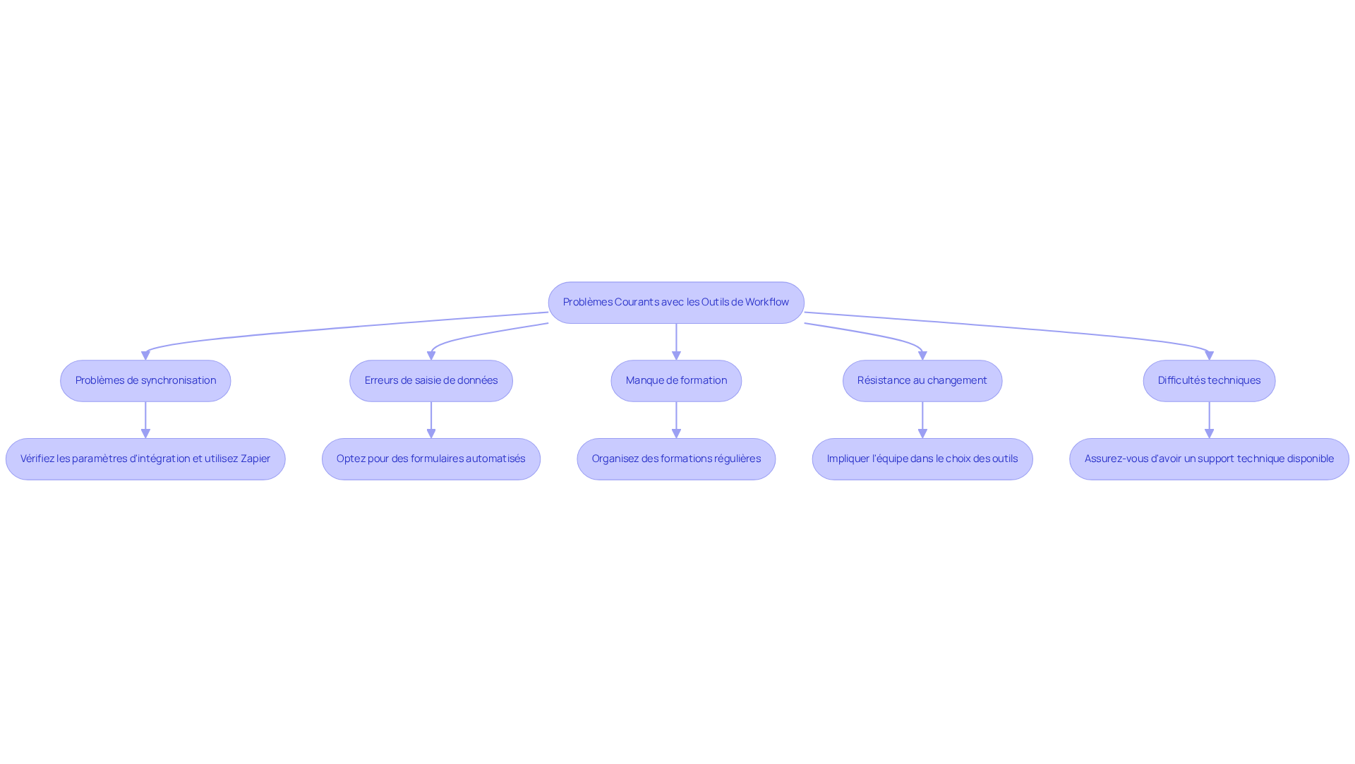 Chaque boîte représente un problème que vous pourriez rencontrer, et les flèches montrent comment passer à la solution. Suivez le chemin pour voir comment résoudre chaque défi et améliorer votre utilisation des outils de workflow.