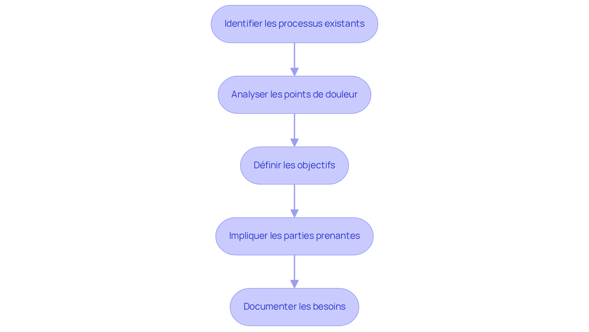Chaque boîte représente une étape du processus d'évaluation. Suivez les flèches pour voir comment chaque étape mène à la suivante, garantissant ainsi une approche structurée pour améliorer l'efficacité opérationnelle. Chaque boîte représente une étape du processus d'évaluation. Suivez les flèches pour voir comment chaque étape mène à la suivante, garantissant ainsi une approche structurée pour améliorer l'efficacité opérationnelle.