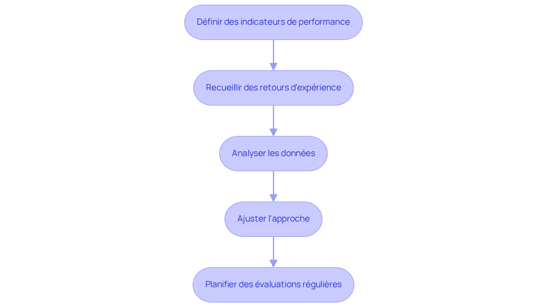 Chaque boîte représente une étape dans le processus d'évaluation de la plateforme. Suivez les flèches pour voir comment chaque étape mène à la suivante, afin d'améliorer l'efficacité de votre solution digitale. Chaque boîte représente une étape dans le processus d'évaluation de la plateforme. Suivez les flèches pour voir comment chaque étape mène à la suivante, afin d'améliorer l'efficacité de votre solution digitale.